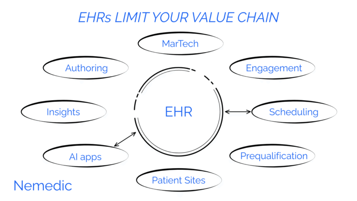 AI-first platform architecture diagram showing centralized intelligence coordinating patient engagement, scheduling, note authoring, and revenue optimization