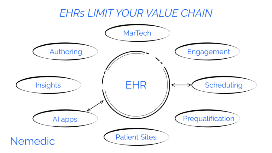 AI-first platform architecture diagram showing centralized intelligence coordinating patient engagement, scheduling, note authoring, and revenue optimization