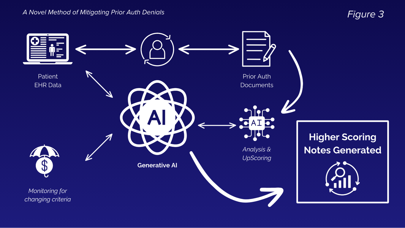 Workflow diagram in which patient EHR data and prior authorization documents pass through human-in-the-loop review into generative AI and an analysis and upscoring step, with ongoing monitoring for changing payer criteria, producing higher scoring notes.