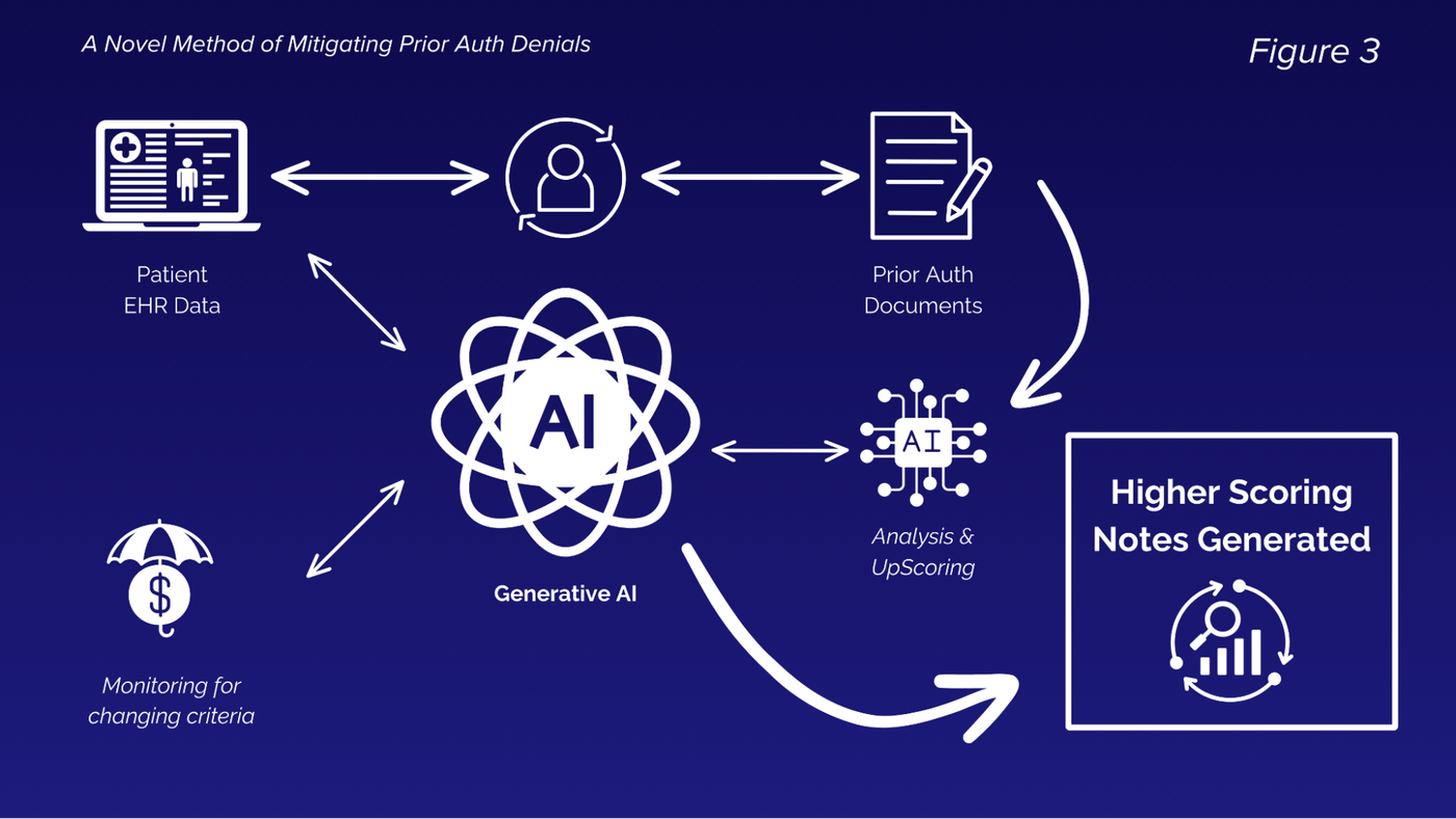 Workflow diagram in which patient EHR data and prior authorization documents pass through human-in-the-loop review into generative AI and an analysis and upscoring step, with ongoing monitoring for changing payer criteria, producing higher scoring notes.