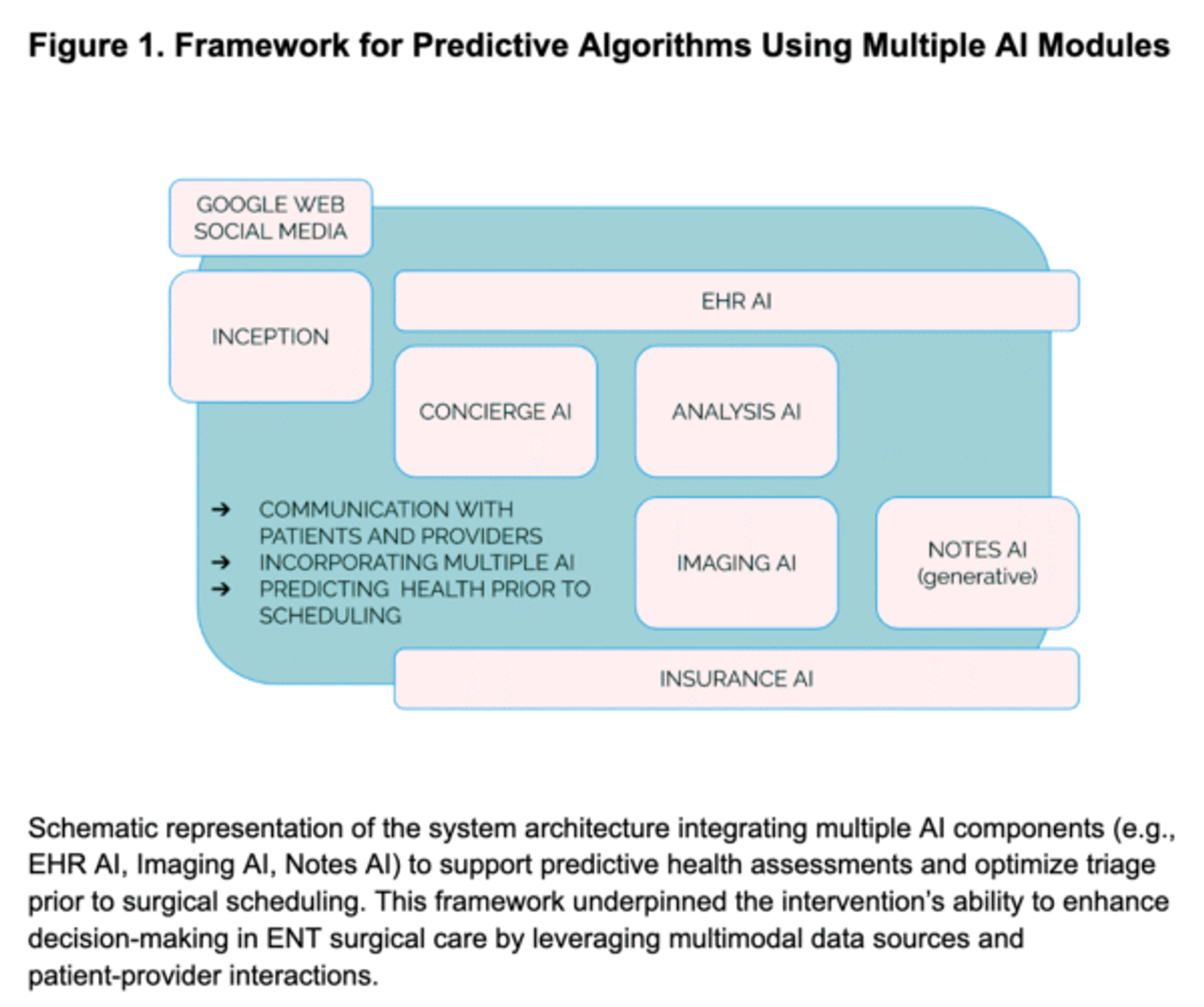 Diagram showing a framework of interconnected AI modules—EHR AI, Imaging AI, Notes AI, Concierge AI, and more—used to support predictive assessments and scheduling decisions in ENT surgery