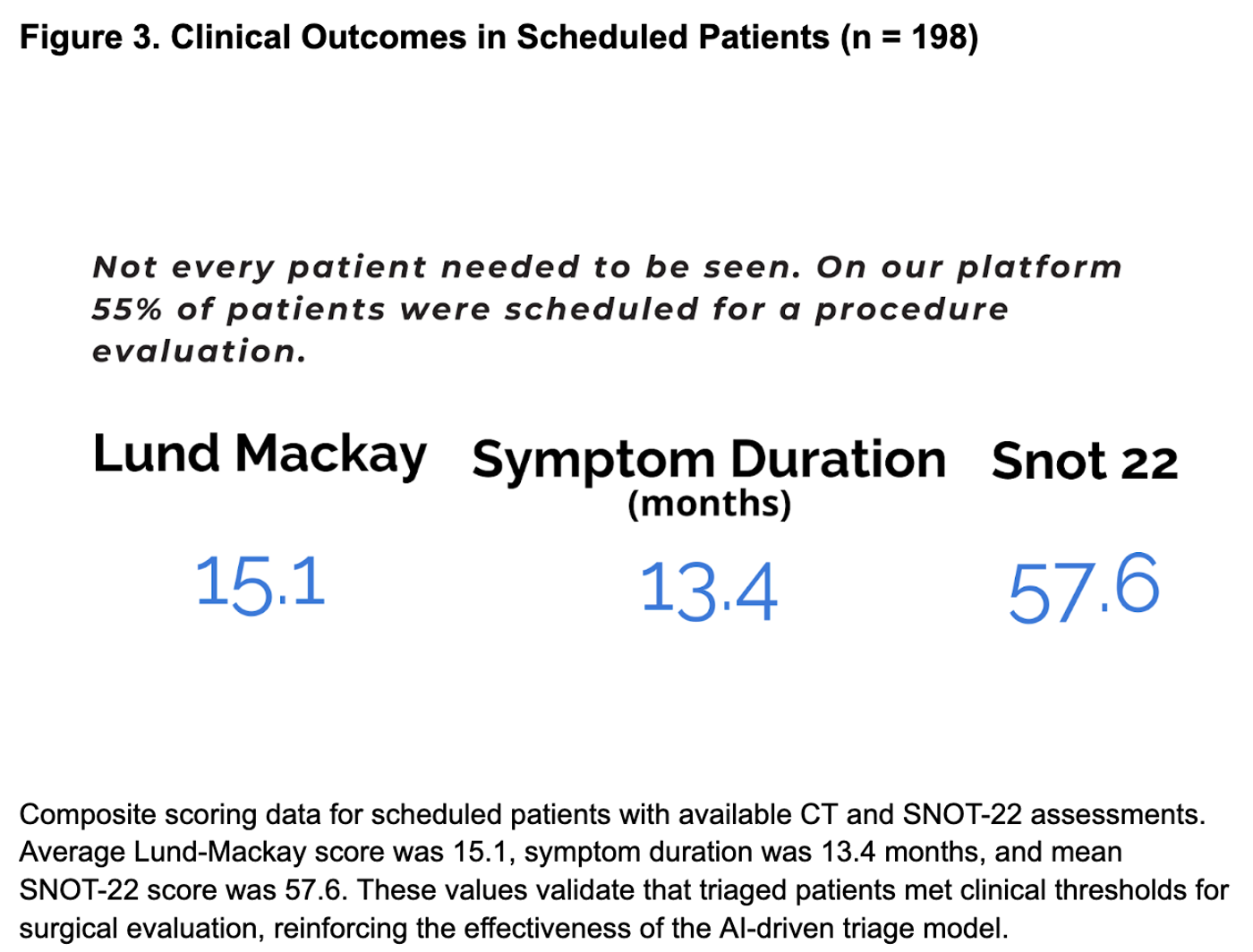 Chart displaying clinical outcome metrics for scheduled patients, including Lund-Mackay score of 15.1, symptom duration of 13.4 months, and SNOT-22 score of 57.6, validating surgical triage effectiveness.