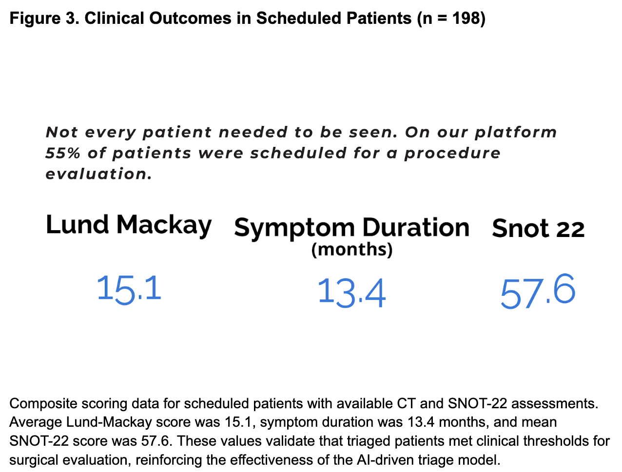 Chart displaying clinical outcome metrics for scheduled patients, including Lund-Mackay score of 15.1, symptom duration of 13.4 months, and SNOT-22 score of 57.6, validating surgical triage effectiveness.