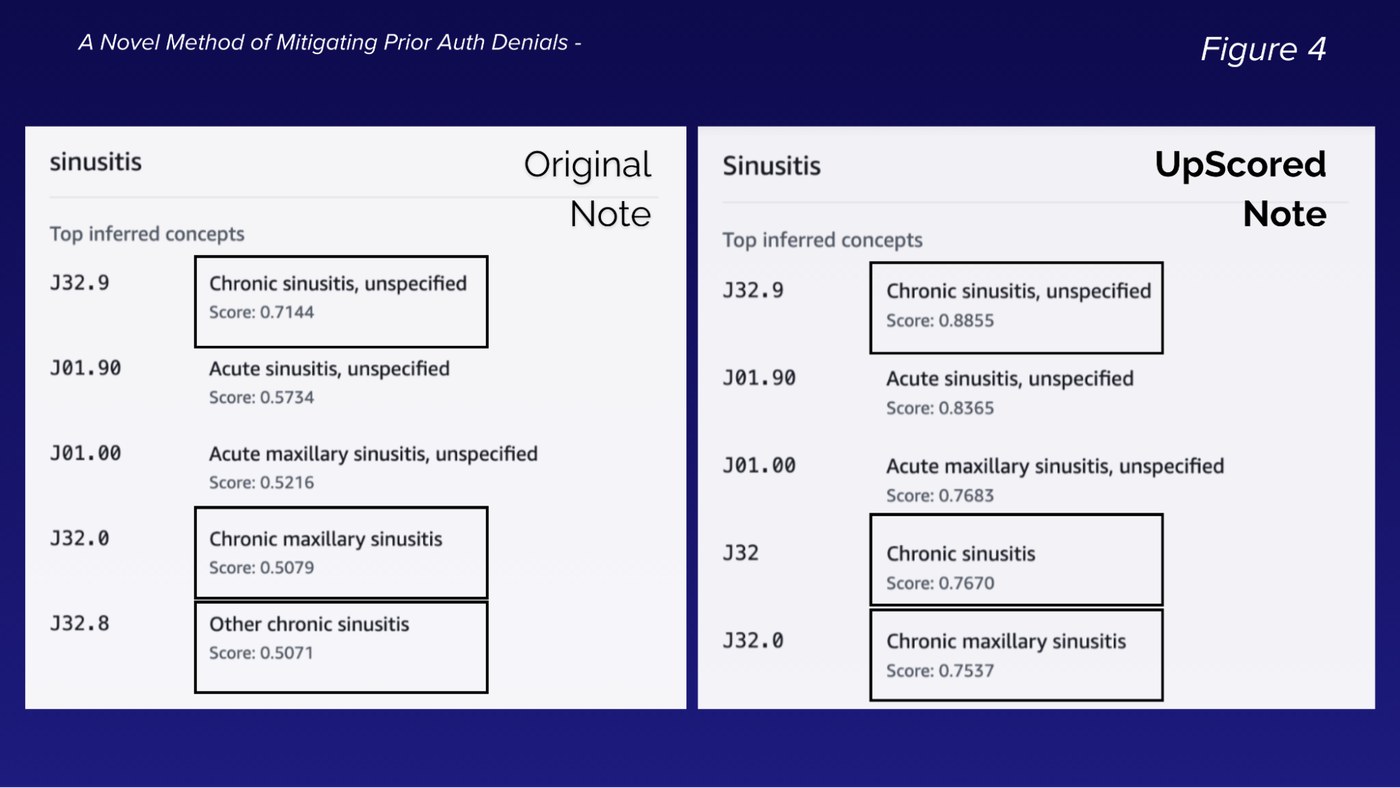 Side-by-side ICD-10 concept scores for a sinusitis note before and after upscoring: chronic sinusitis unspecified rises from 0.7144 to 0.8855, and every listed code scores higher in the upscored note.