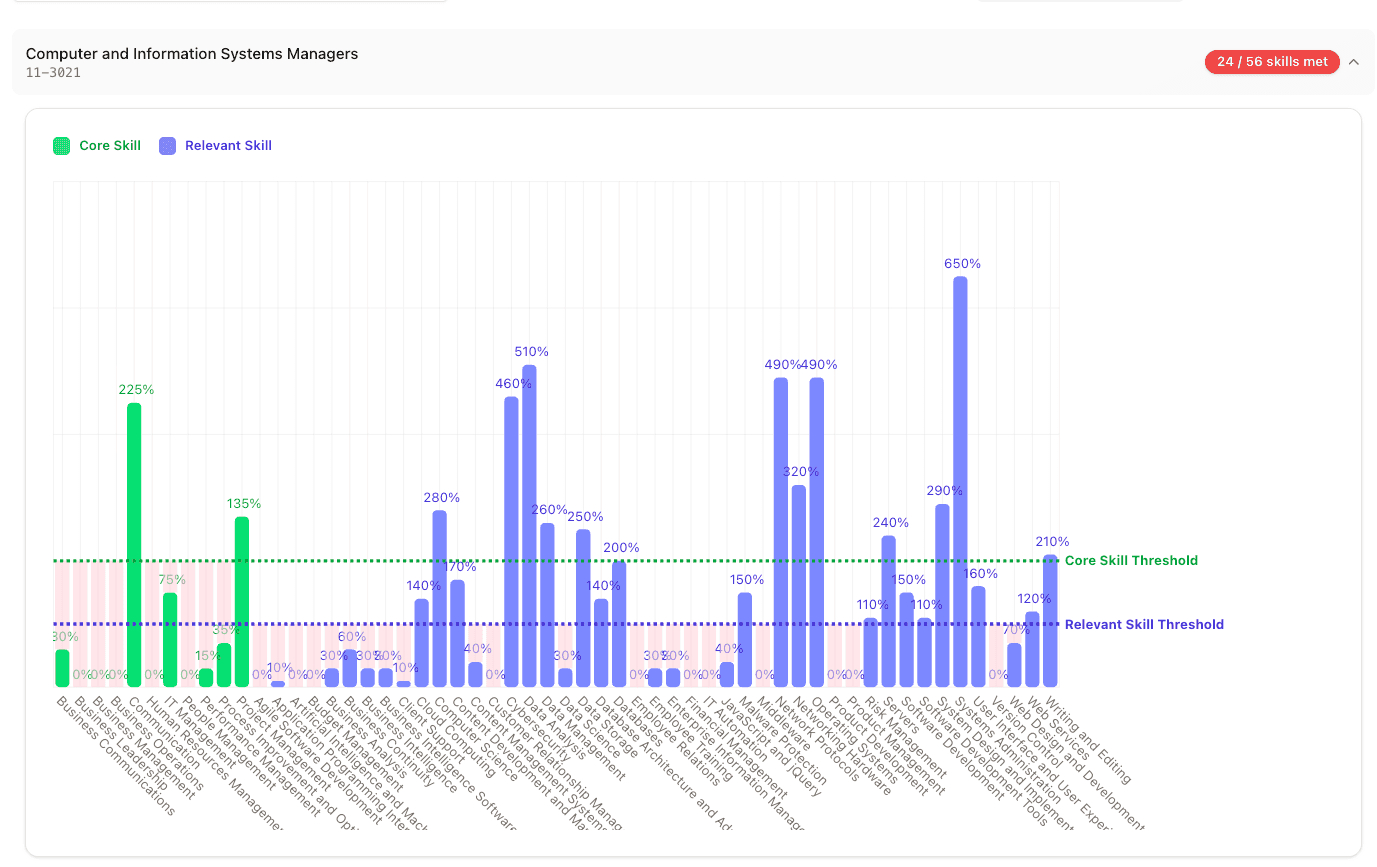 USG Core IMPACTS career alignment framework visualization