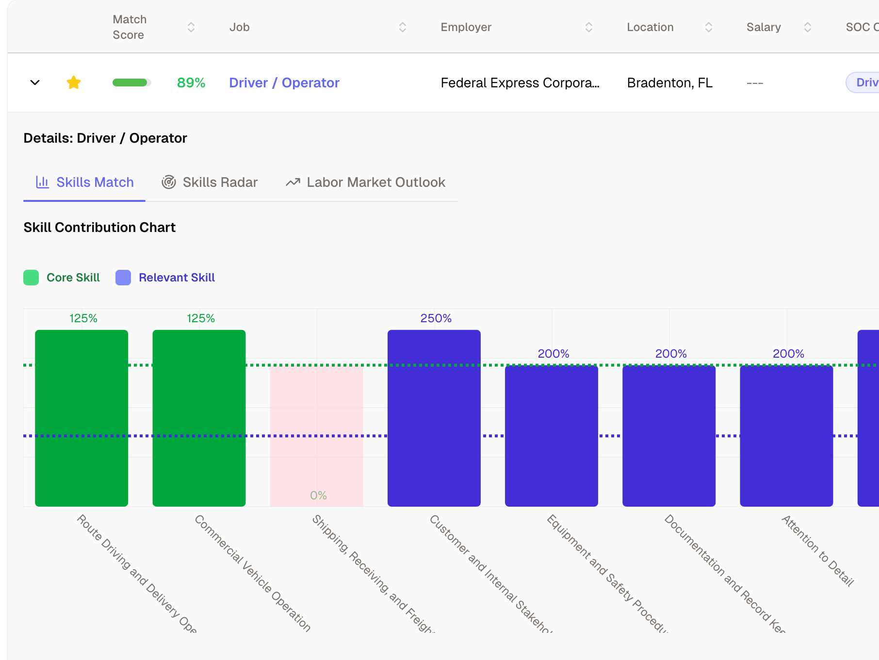 Candidate view showing skills profile, local job matches with fit scores, and recommended steps to close skill gaps