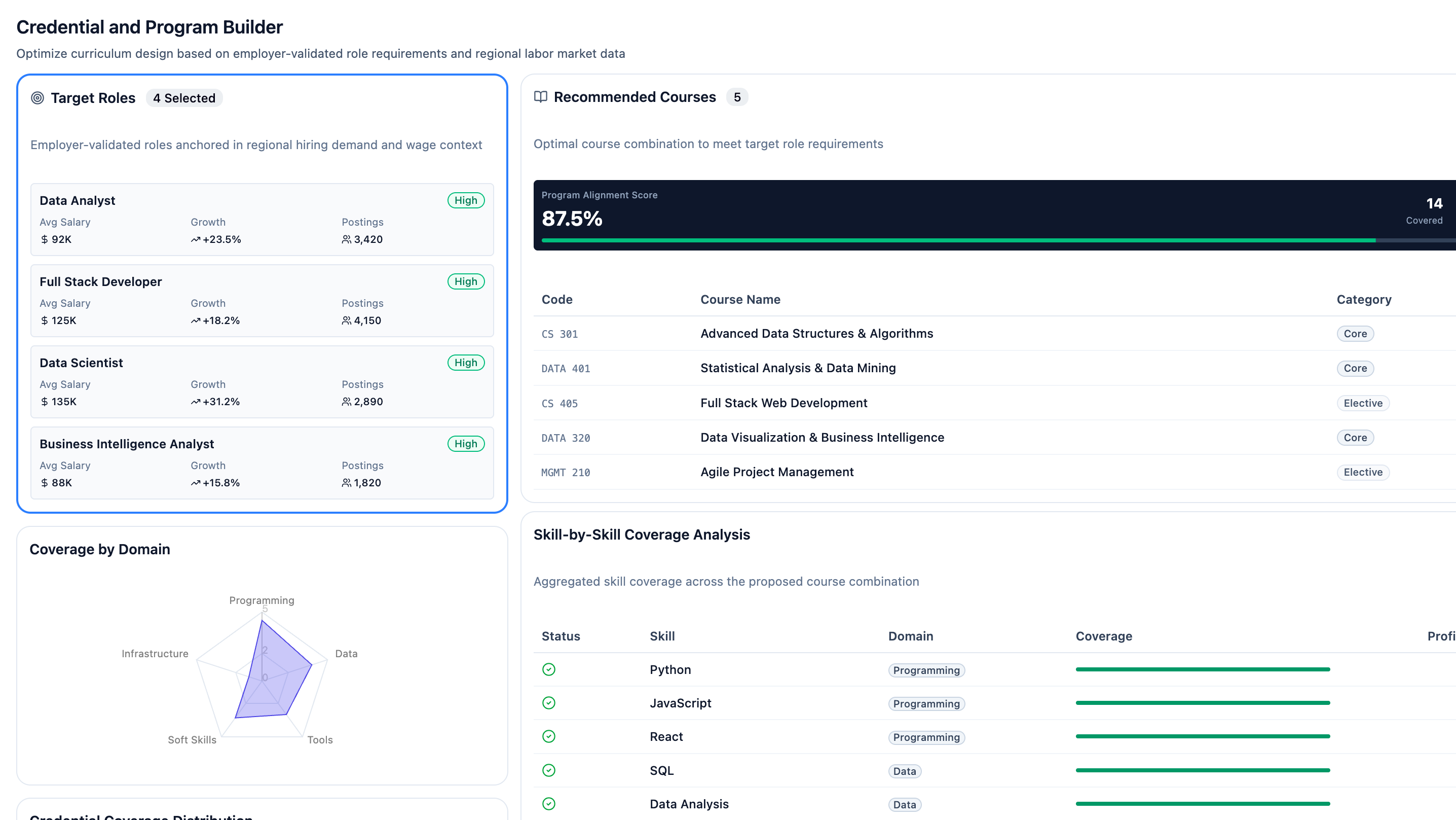 Credential proposal report showing employer target roles, required skills, curriculum coverage, alignment percentage, and documented gaps.