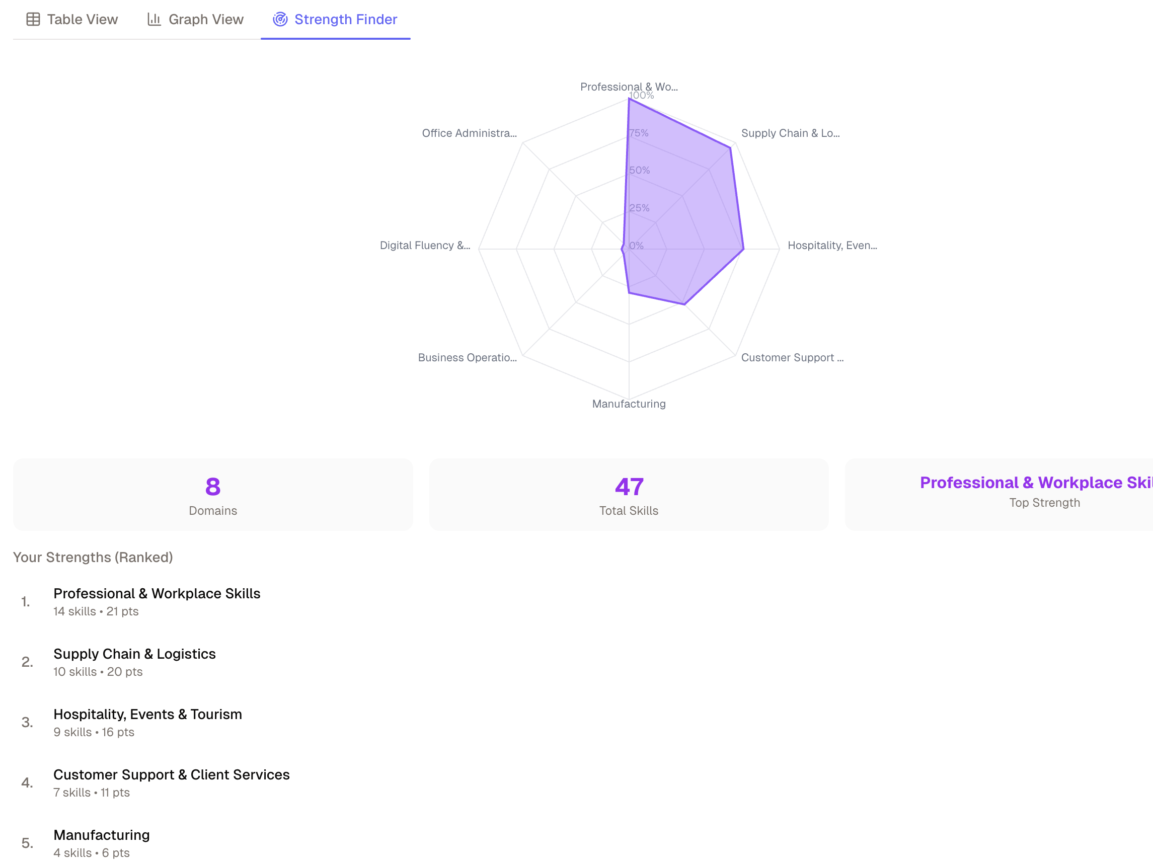 Radar chart showing the candidates relative strengths