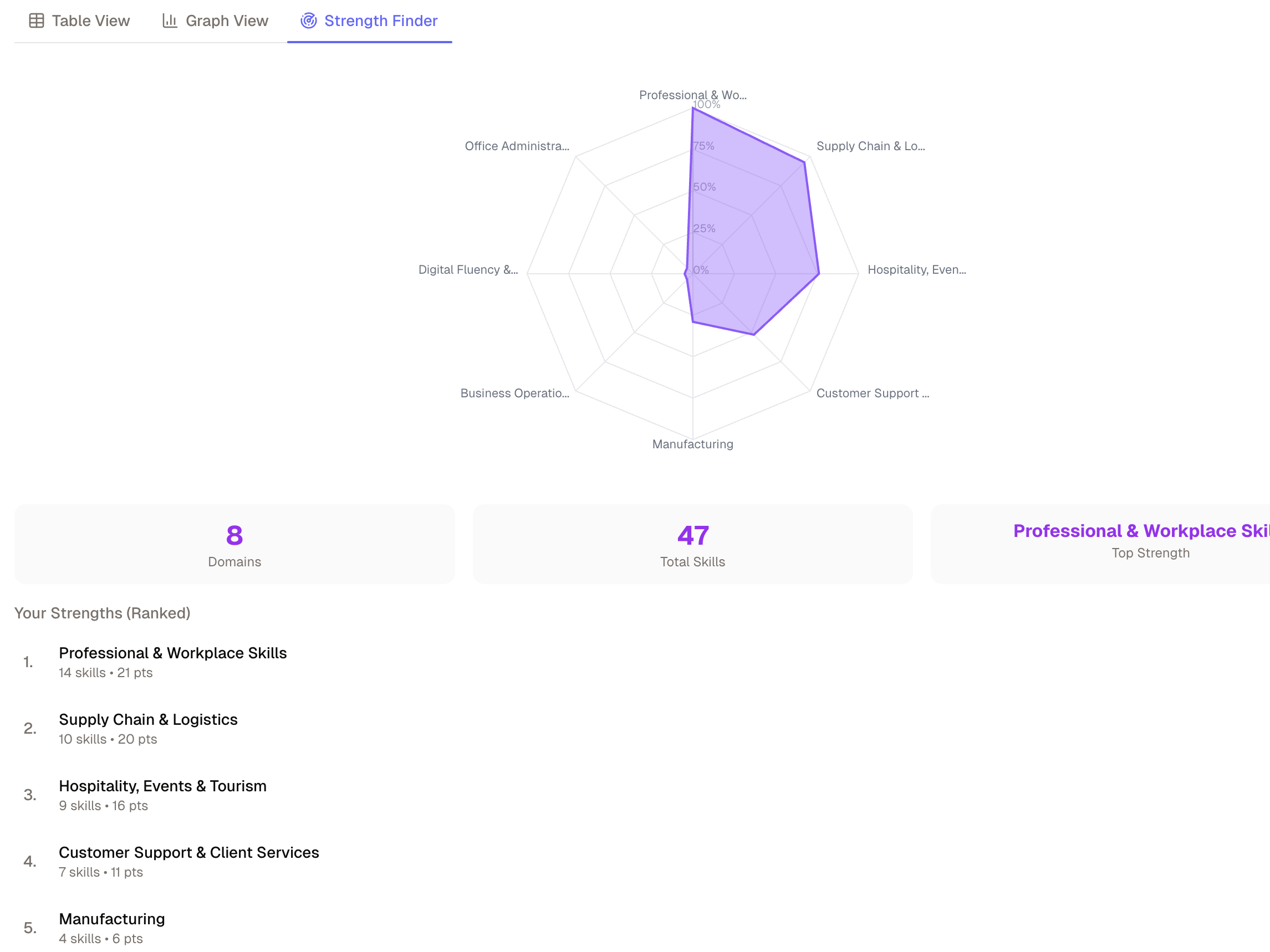 Radar chart showing the candidates relative strengths