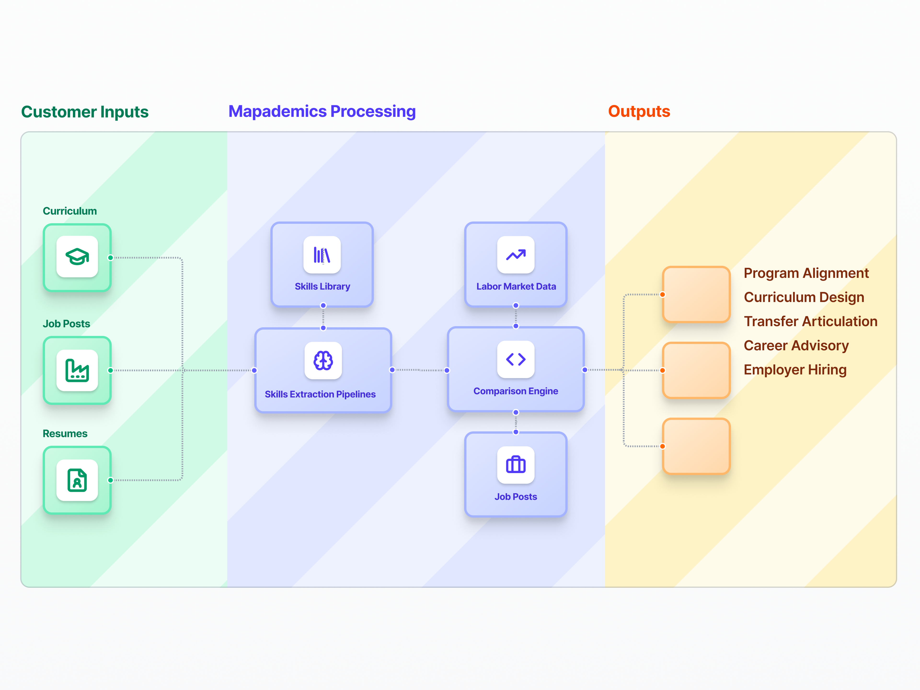 A skills intelligence platform for education and work