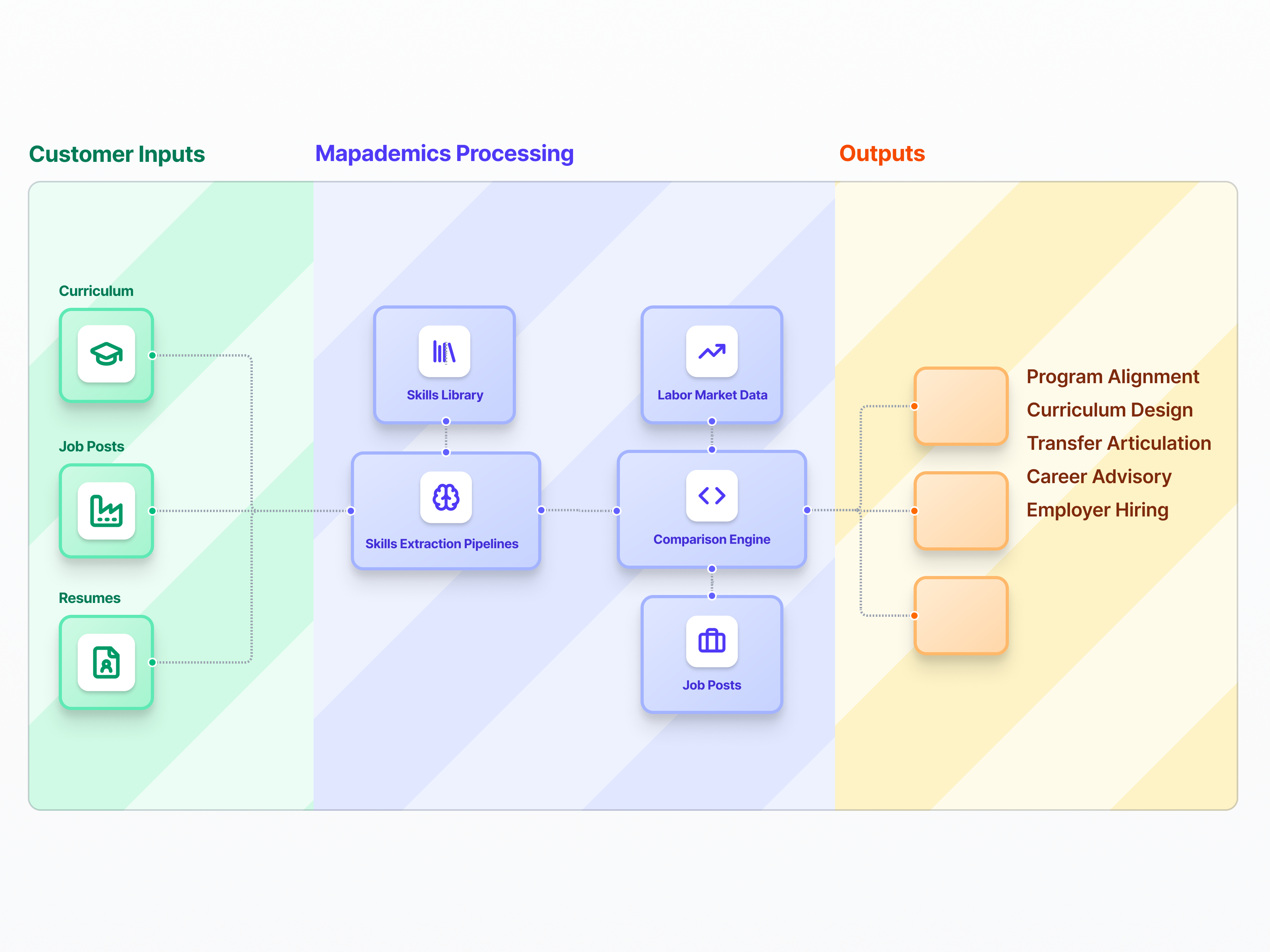 A skills intelligence platform for education and work