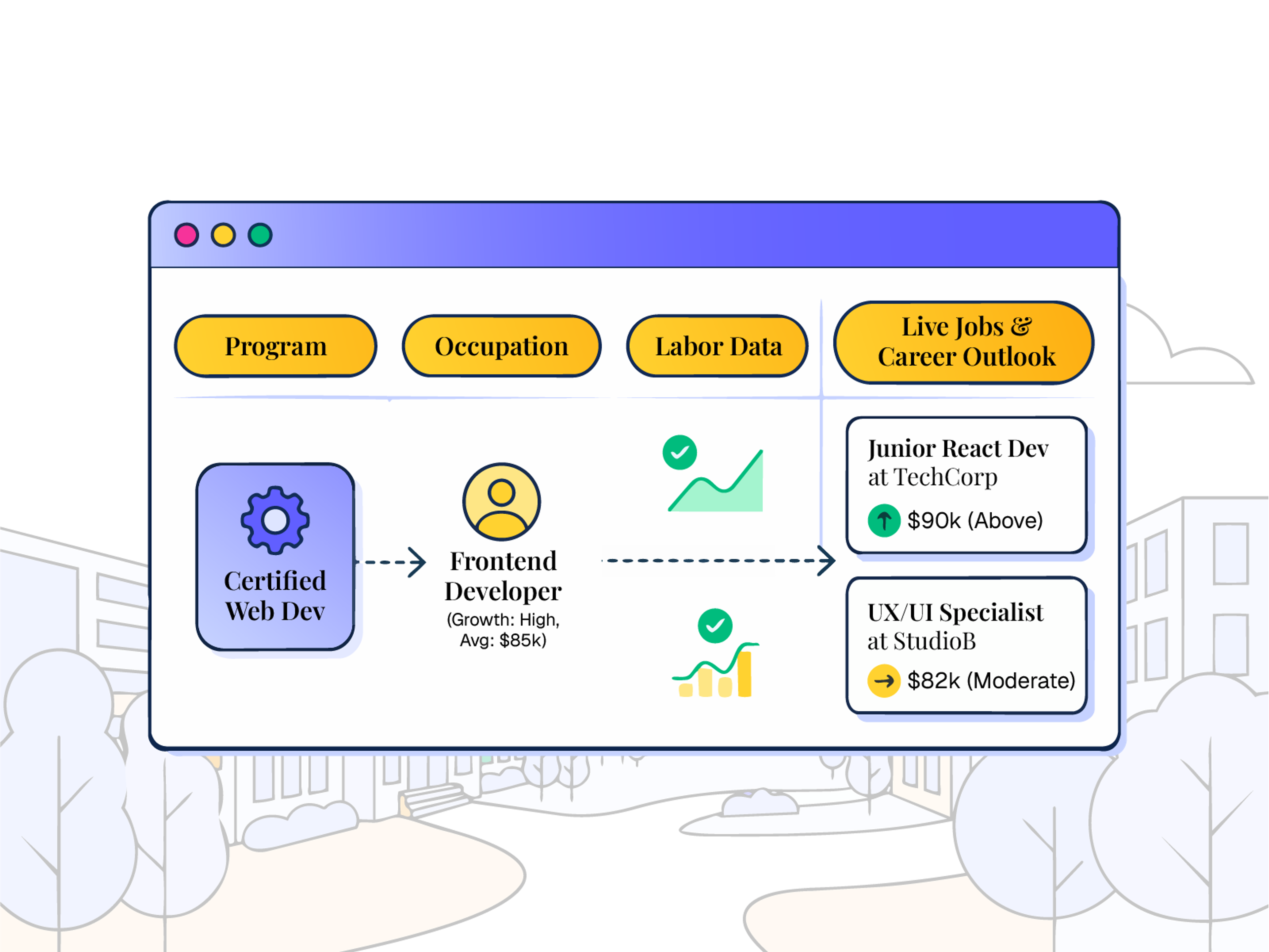 Diagram showing programs connected to real jobs through skills, enriched with labor market and live job data.