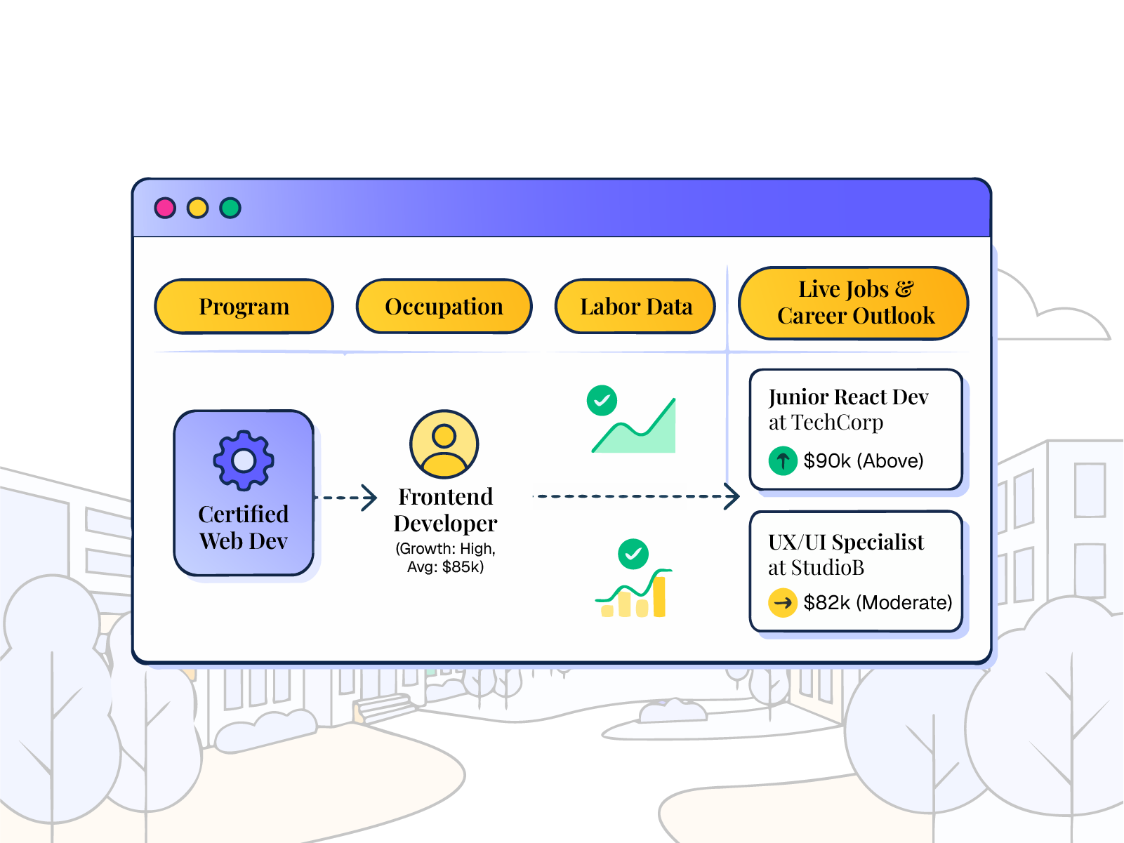 Diagram showing programs connected to real jobs through skills, enriched with labor market and live job data.