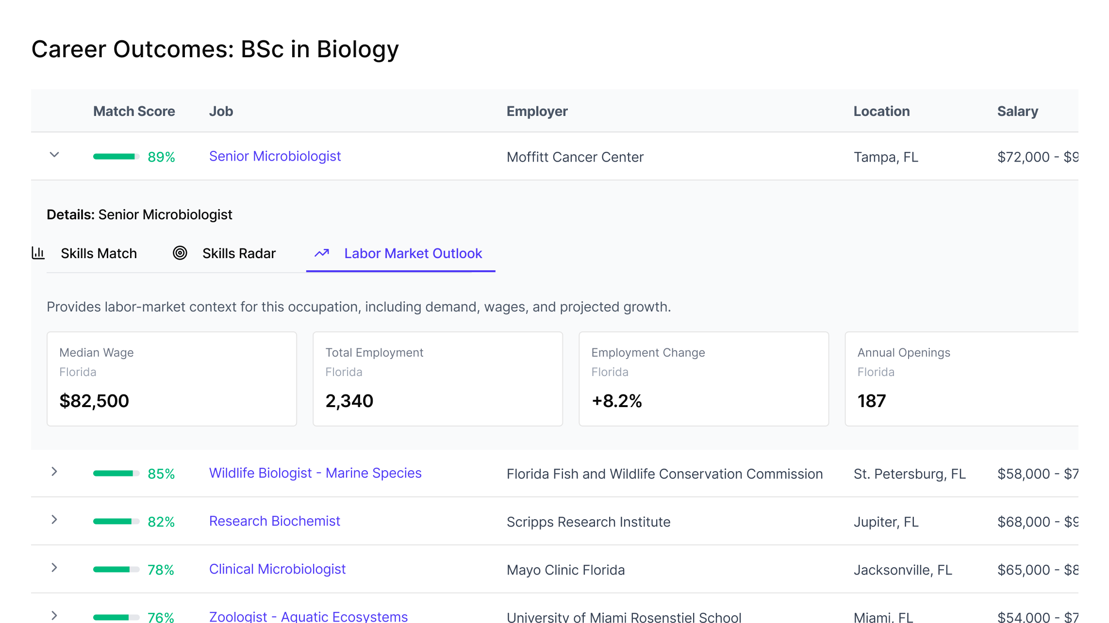 Career Outcomes slide showing aligned occupations, regional demand and wages, and skill coverage for a program