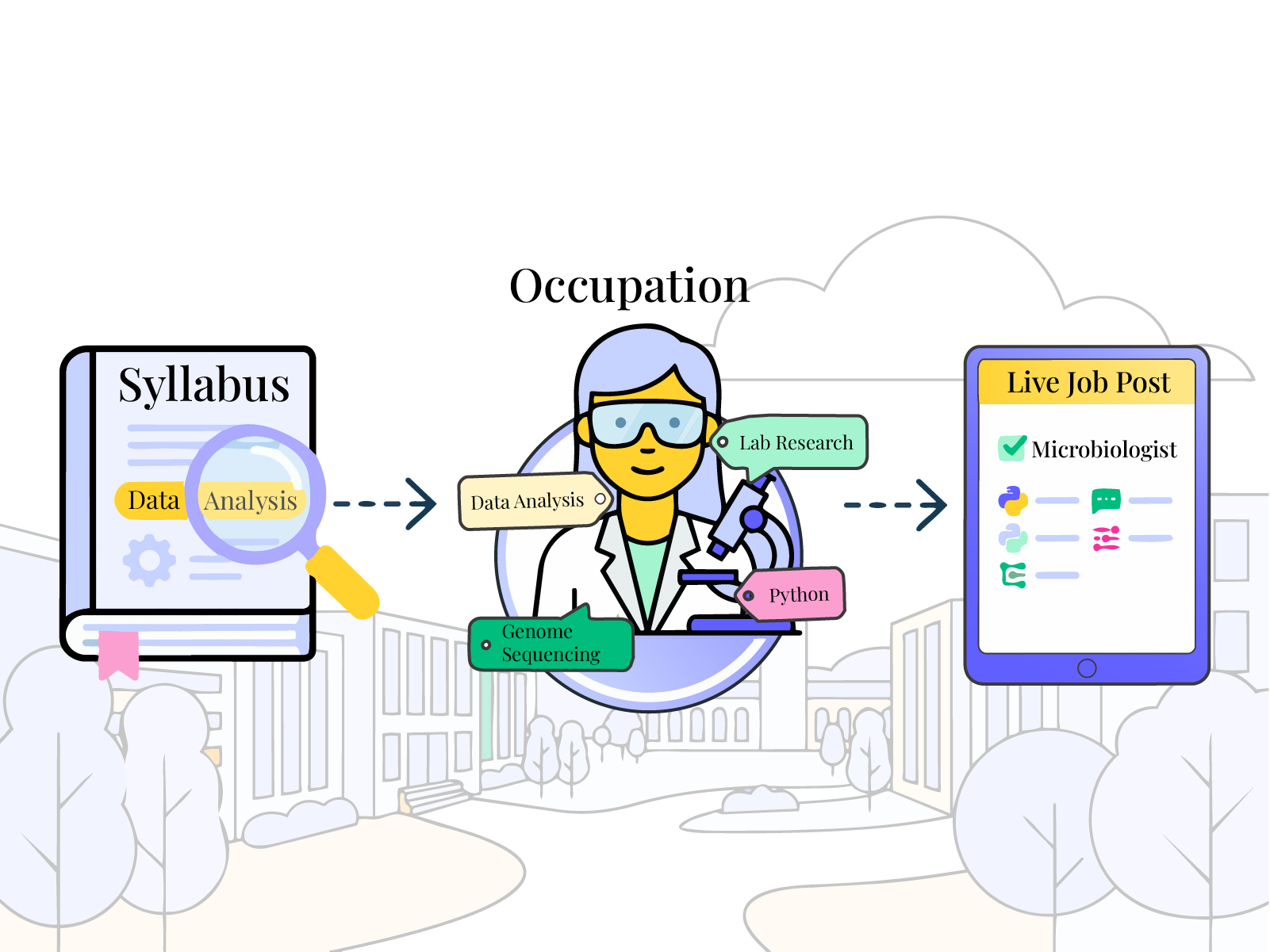 Curriculum skills mapped to occupations with visible evidence supporting the alignment.