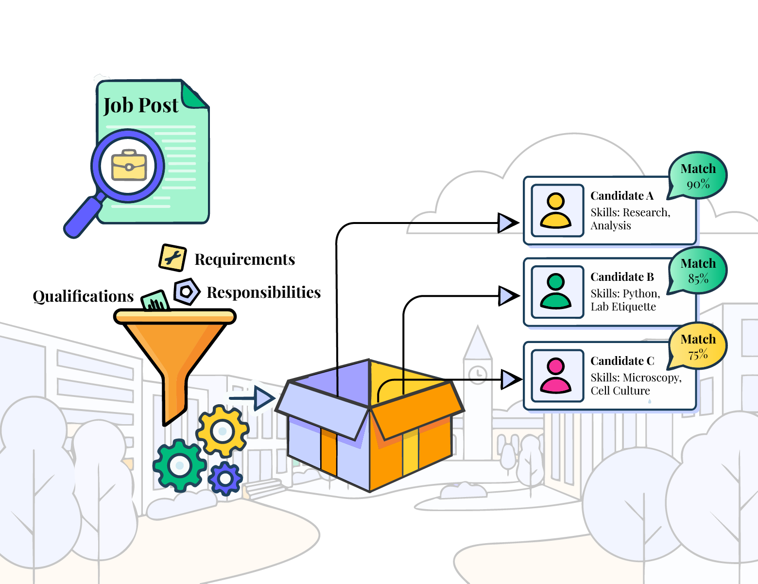 Job description and wage range displayed without visibility into local talent supply or skills alignment