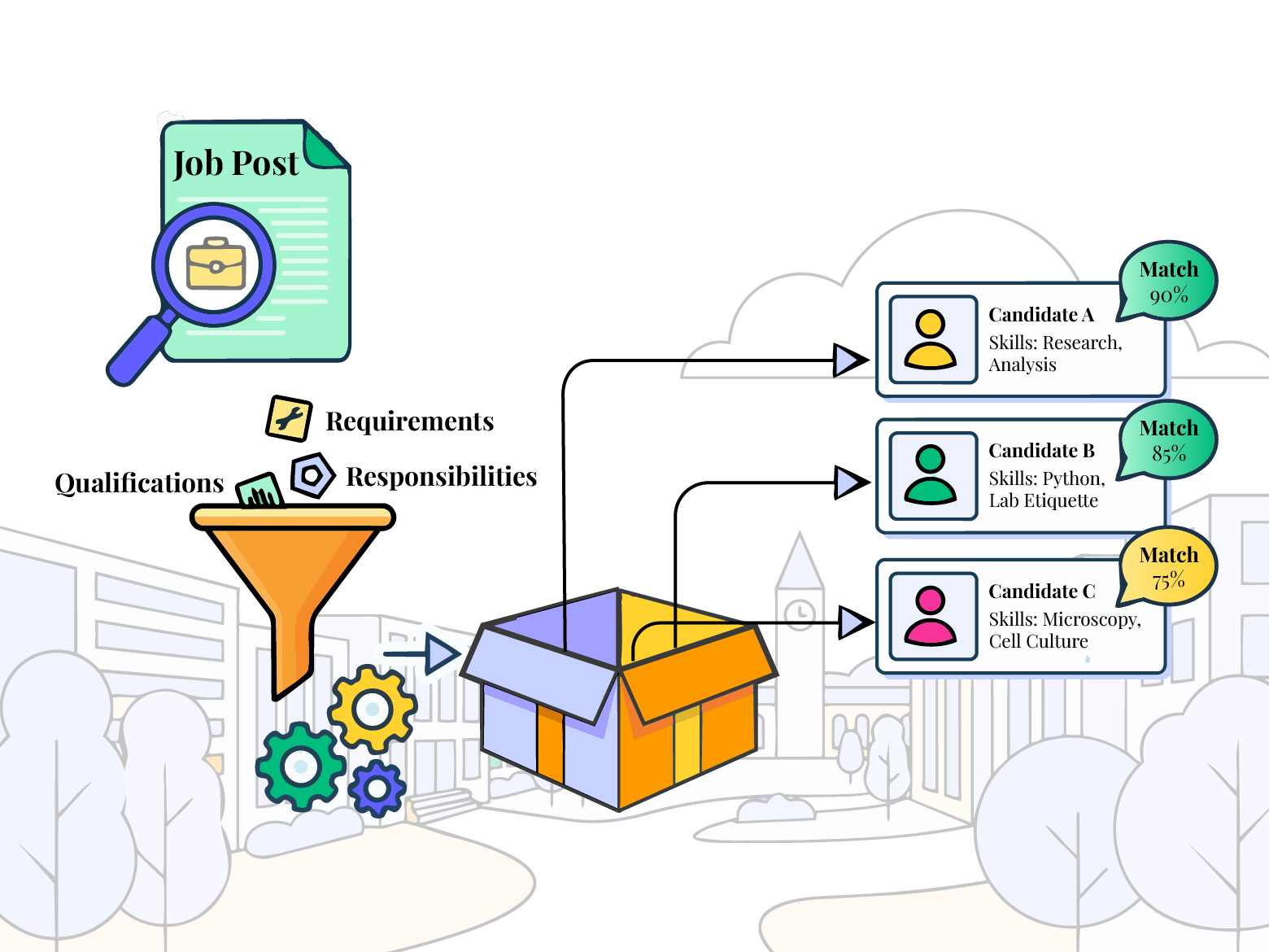 Job description and wage range displayed without visibility into local talent supply or skills alignment