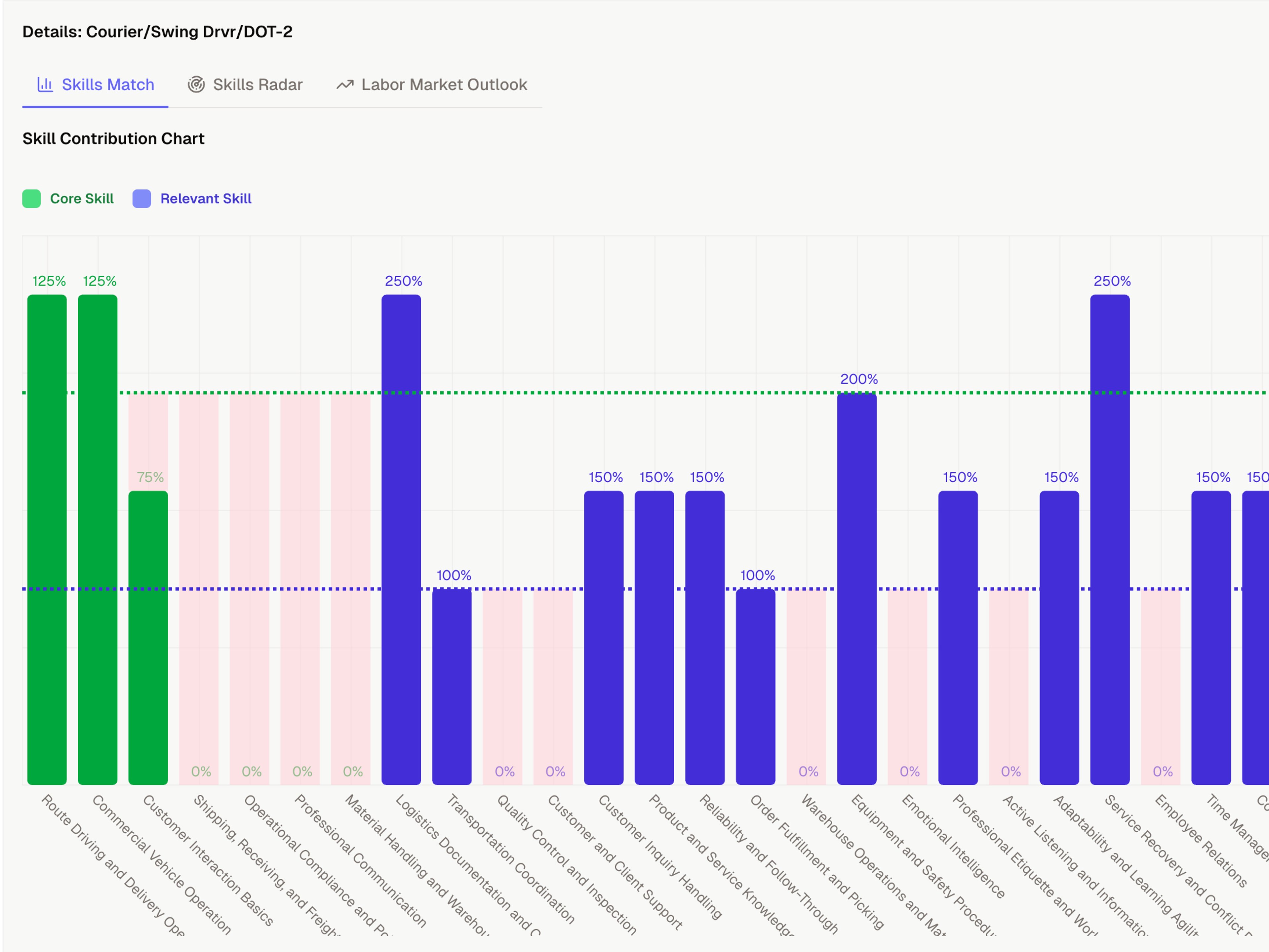 Curriculum skills analysis dashboard showing strengths, gaps, and alignment across courses and programs