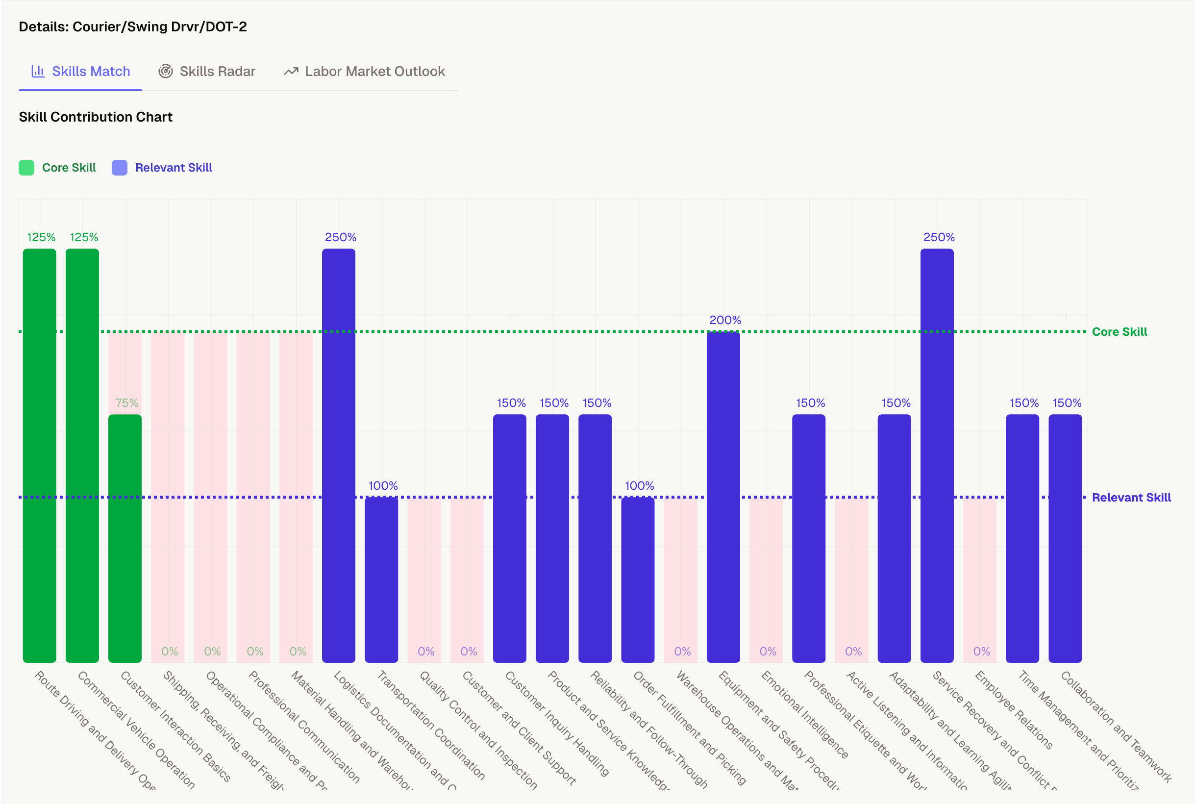 Match score and skill gap summary comparing two profiles side by side