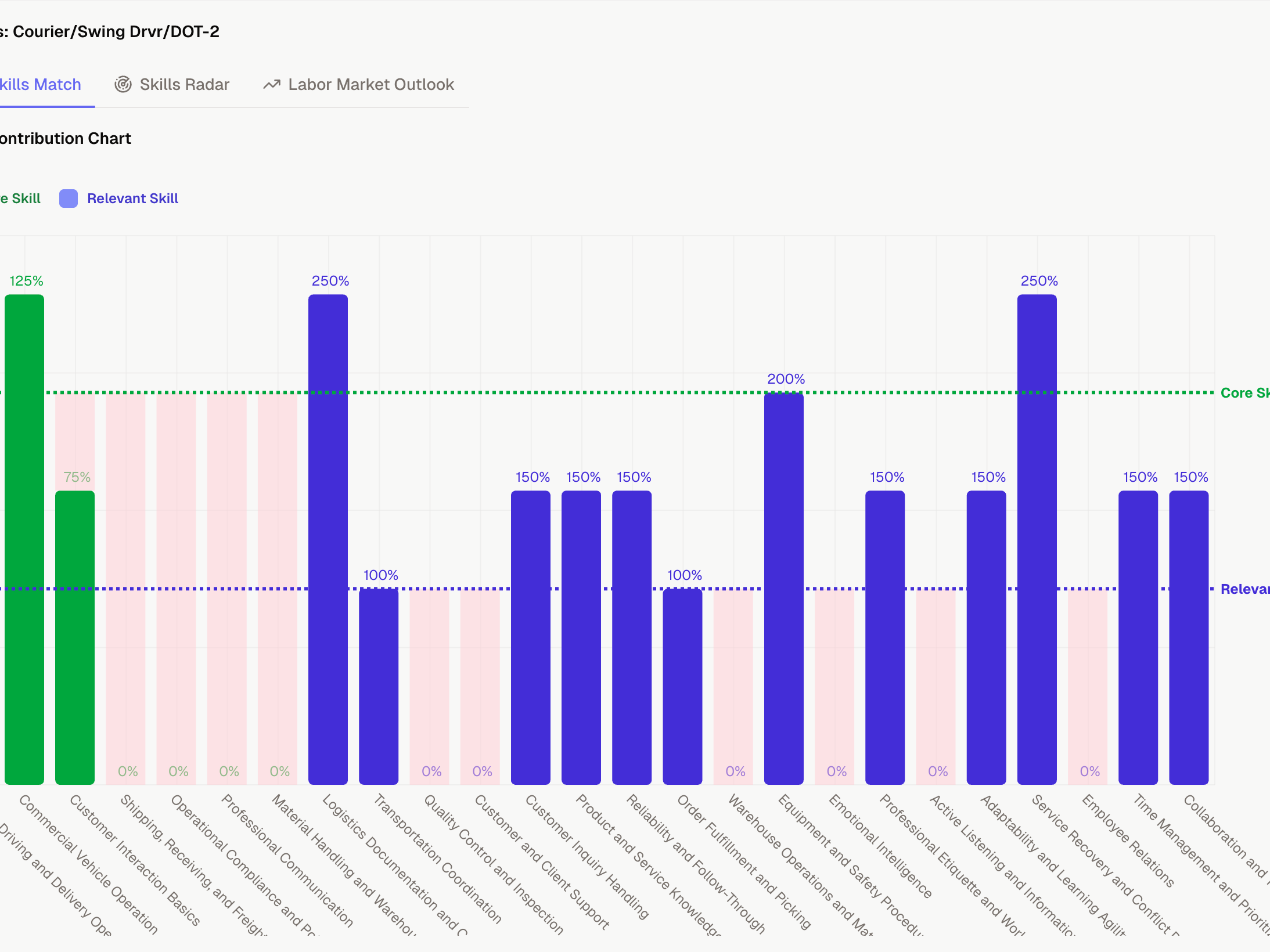 Match score and skill gap summary comparing two profiles side by side