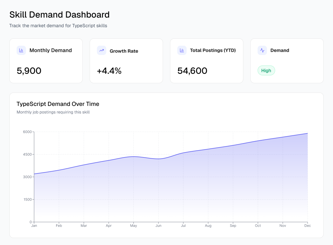 Skill demand trends