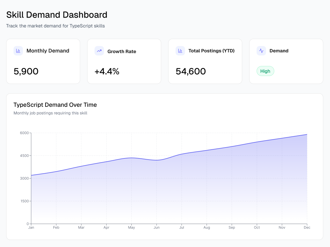 Skill demand trends