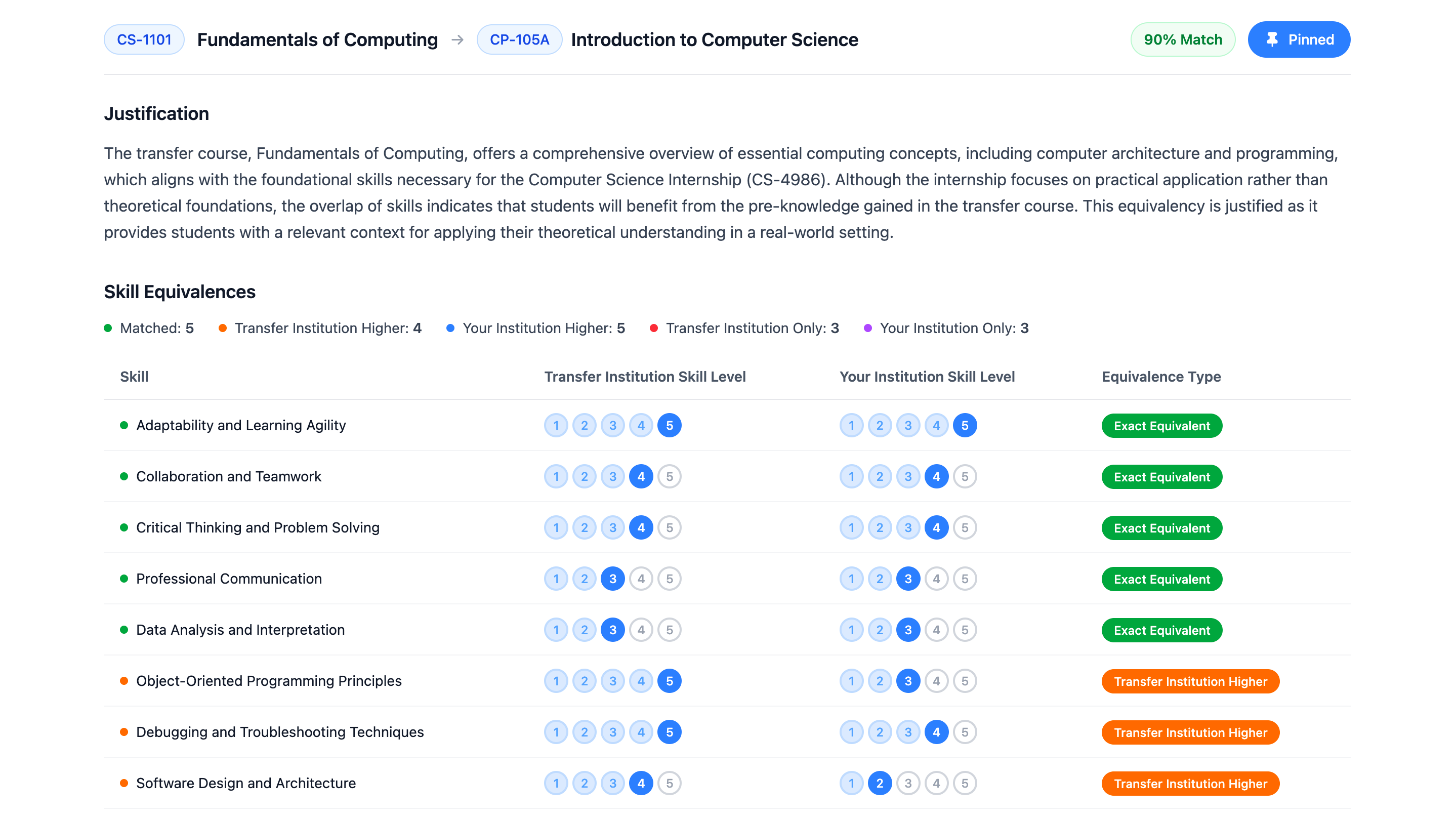 Course equivalency report showing two courses compared side by side with skills overlap, alignment score, and justification summary.