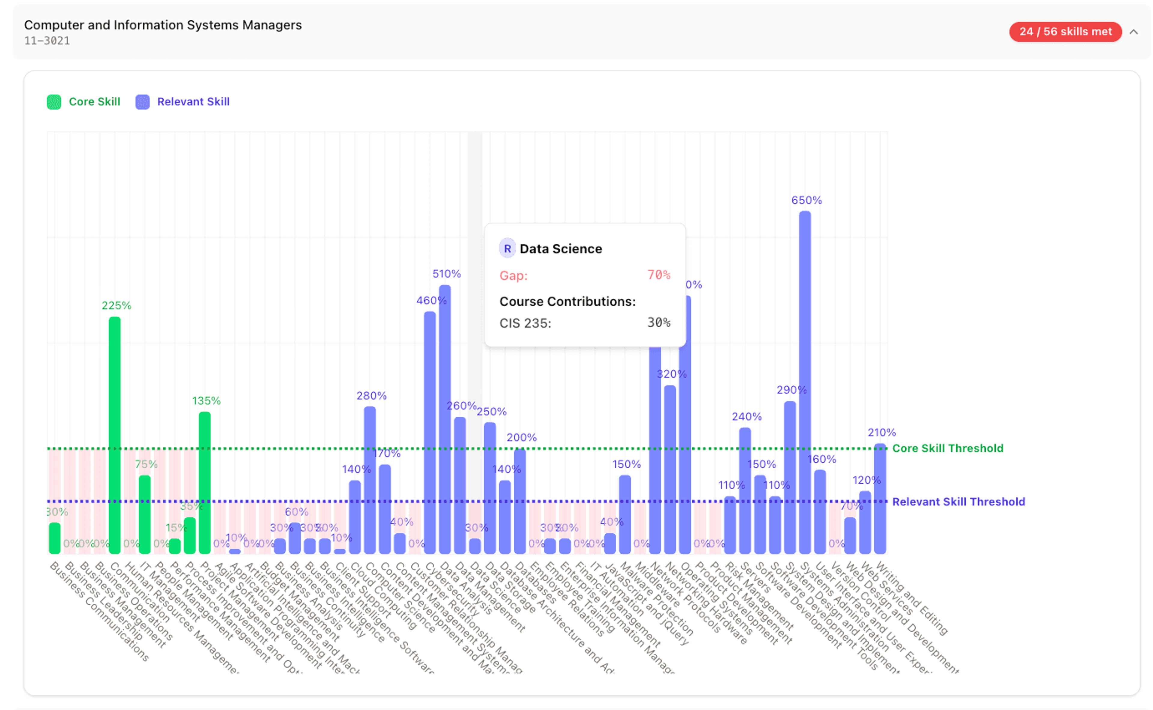Skills gap analysis tool showing career requirements versus current program coverage