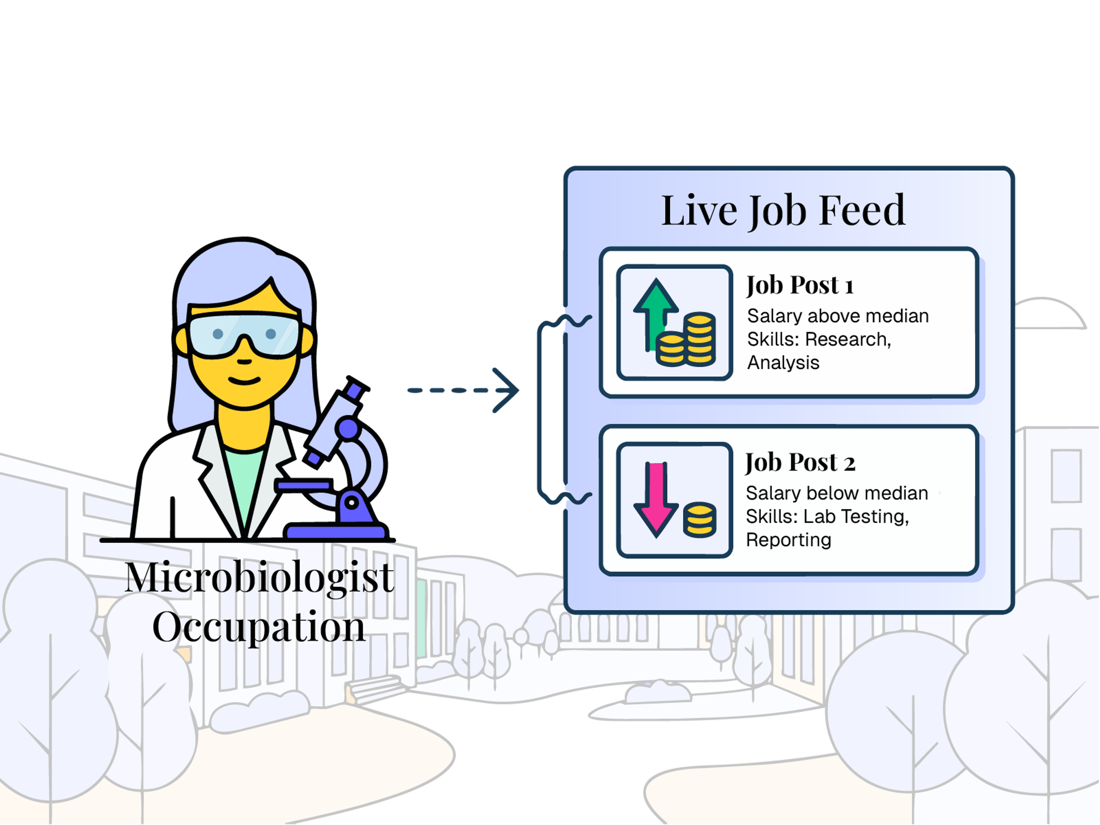 Occupation tied to a real live jobs feed