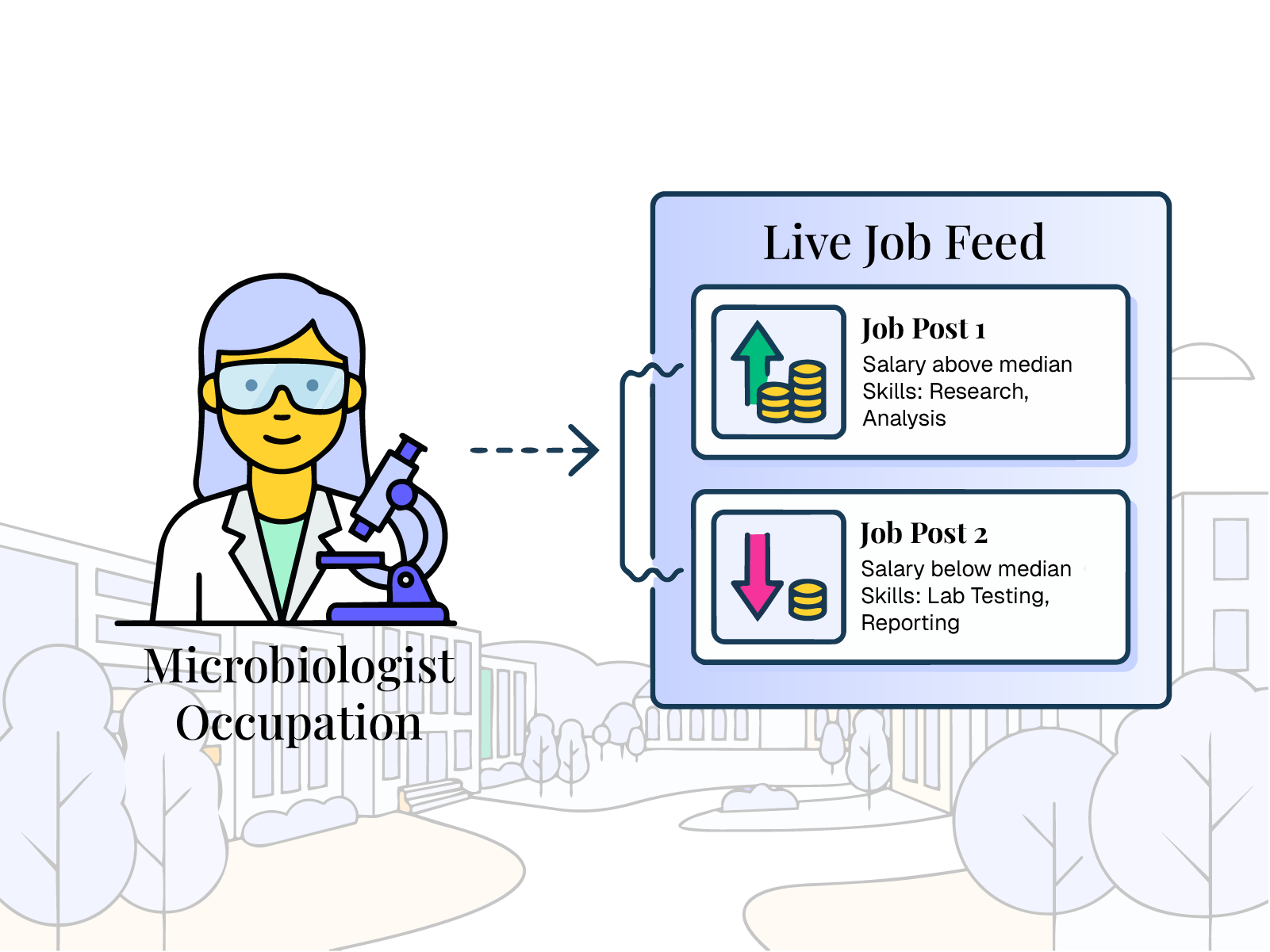 Occupation tied to a real live jobs feed