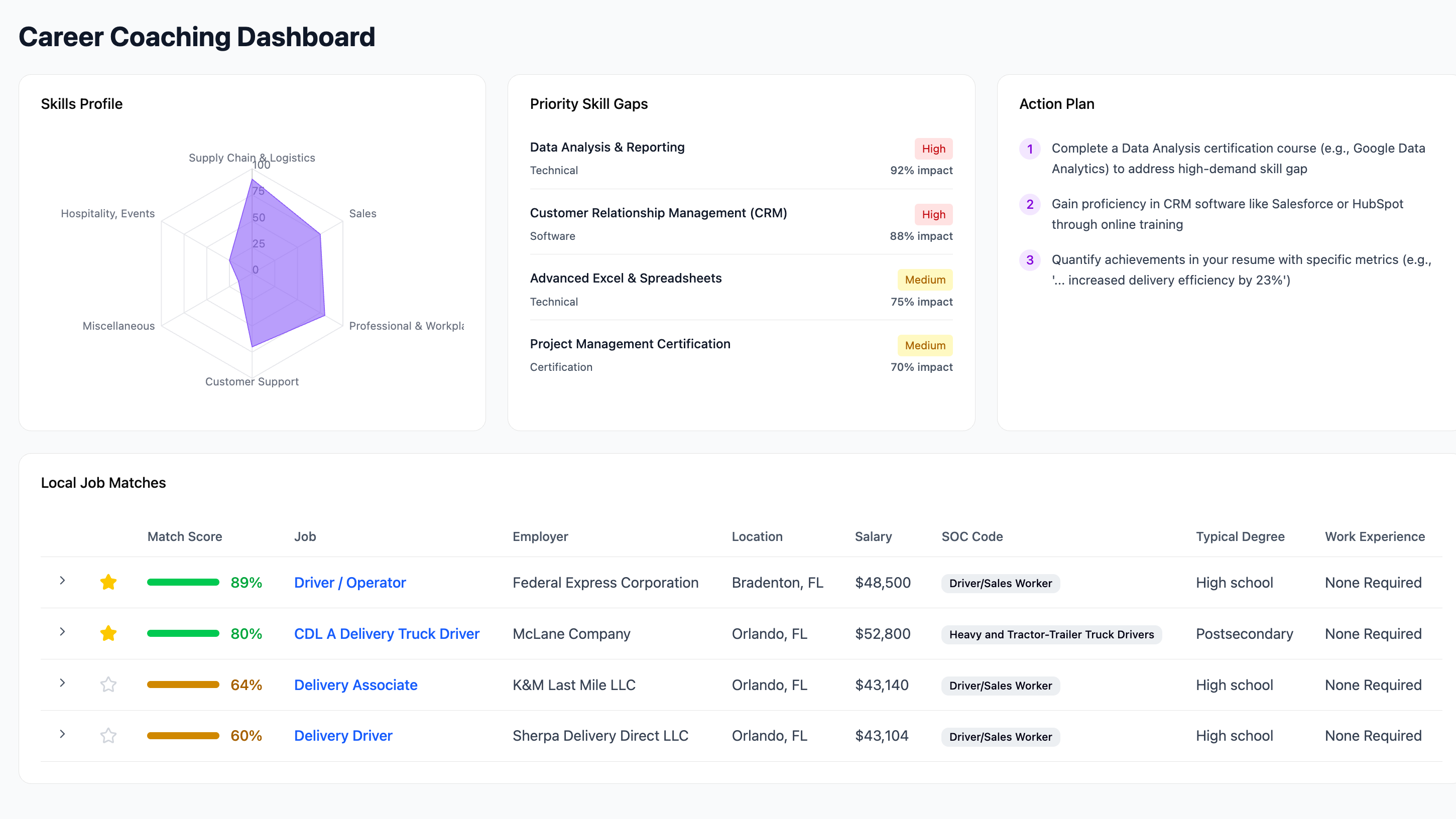 Candidate dashboard displaying extracted skills, ranked local job matches, skill gaps, and recommended upskilling steps