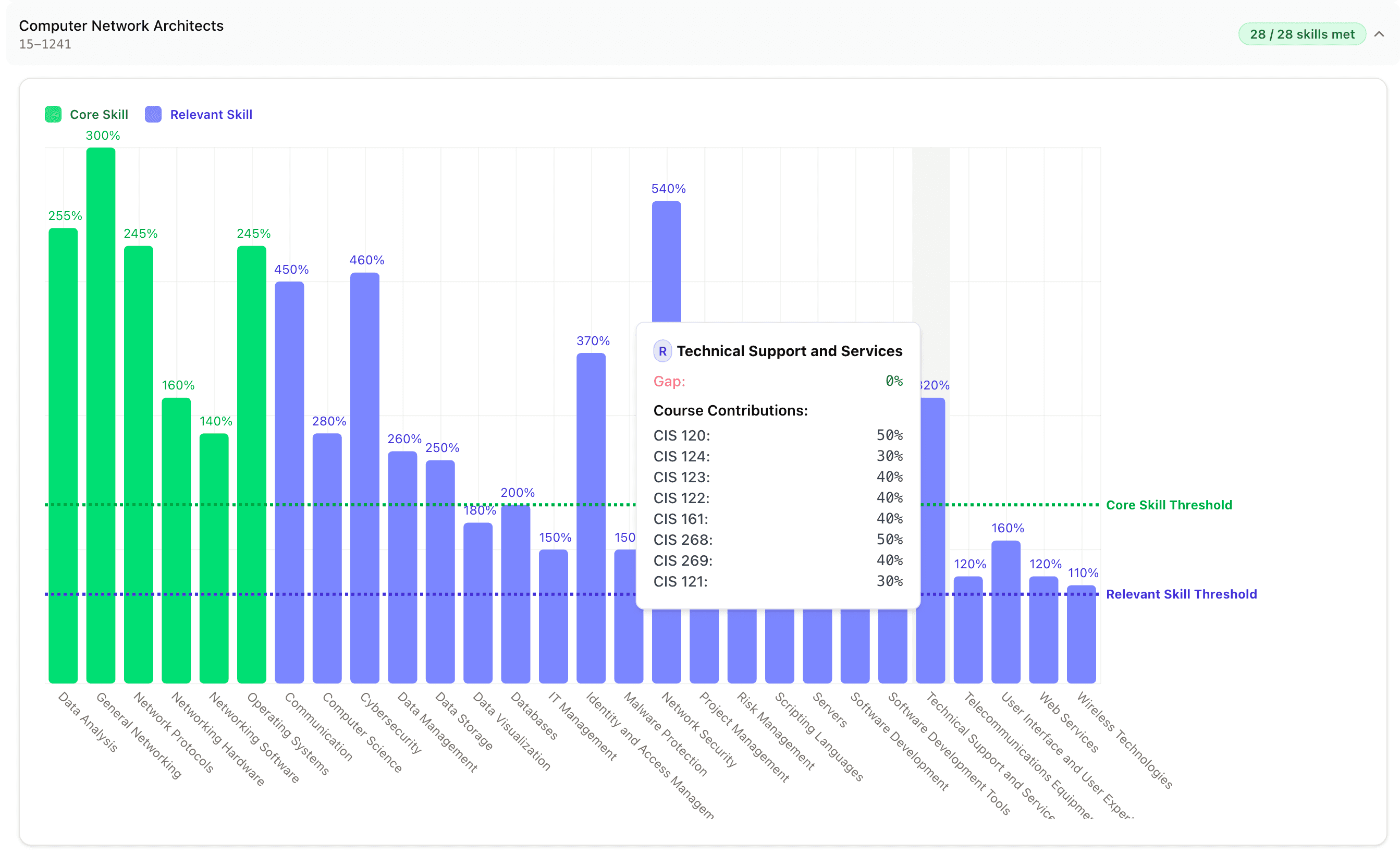 Skills mapping interface for Alabama Community College System programs
