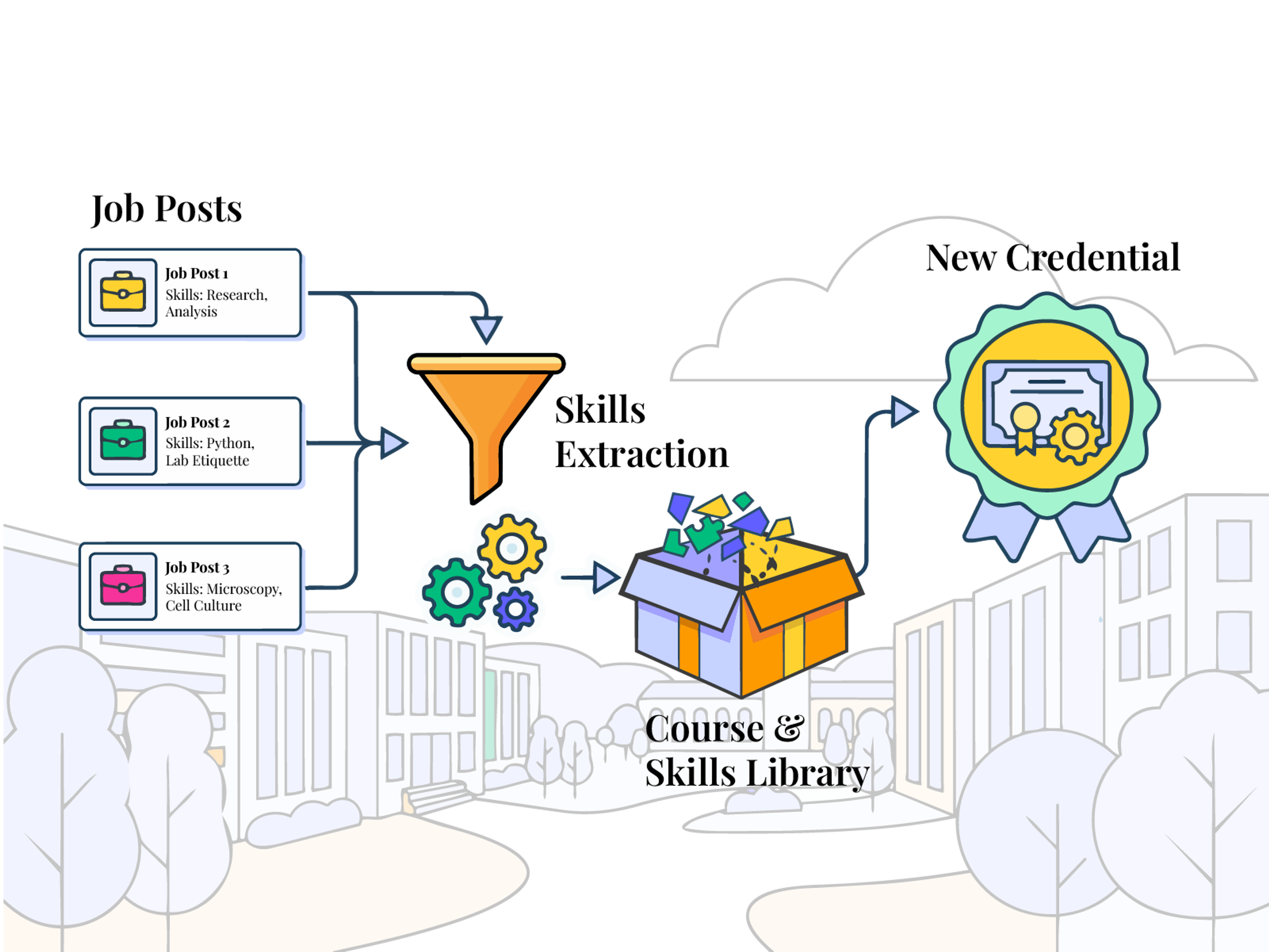 Visualization of normalized skills connecting curriculum, employer demand, and labor market data across programs.