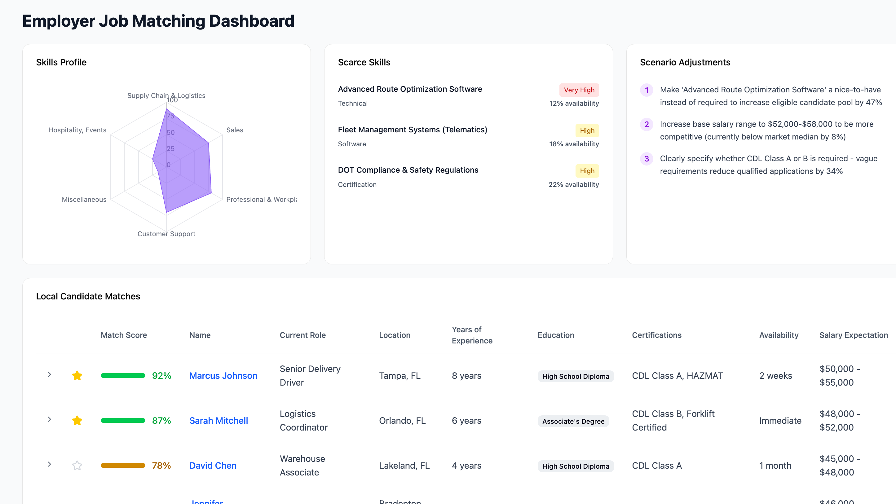 Employer hiring dashboard showing structured skill requirements, local talent supply metrics, wage benchmarks, and ranked candidate matches