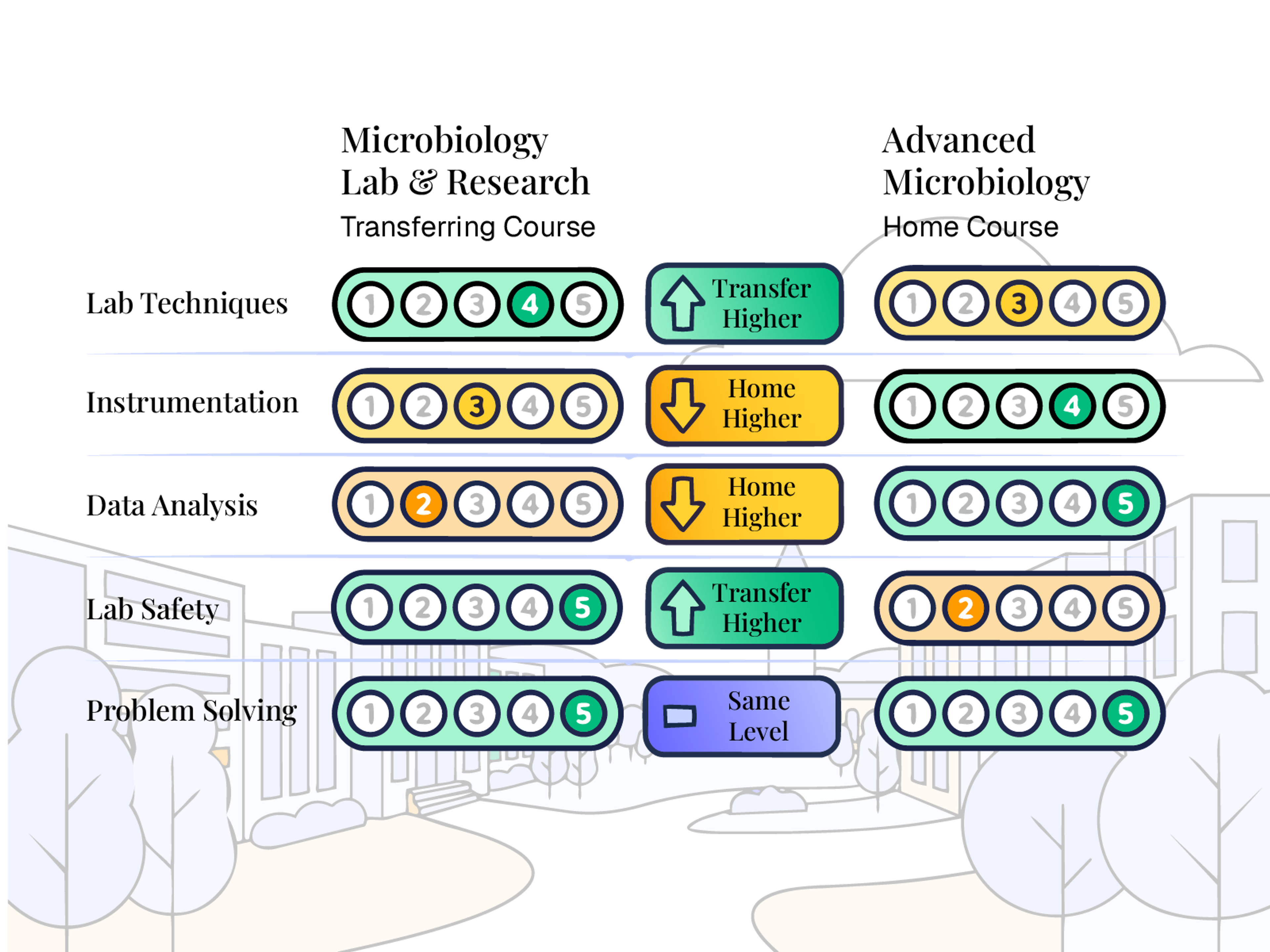Side-by-side course descriptions and transcripts being manually compared without a shared structured framework
