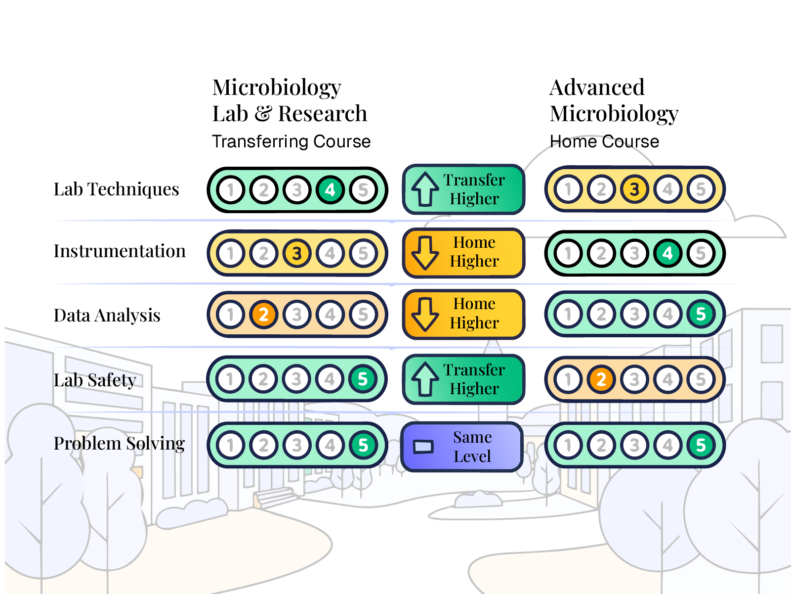 Side-by-side course descriptions and transcripts being manually compared without a shared structured framework