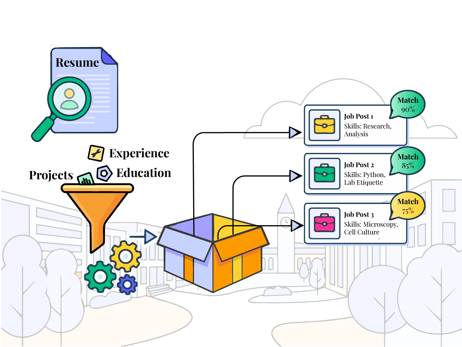 Resume review, job postings, and training resources shown as disconnected tools requiring manual interpretation