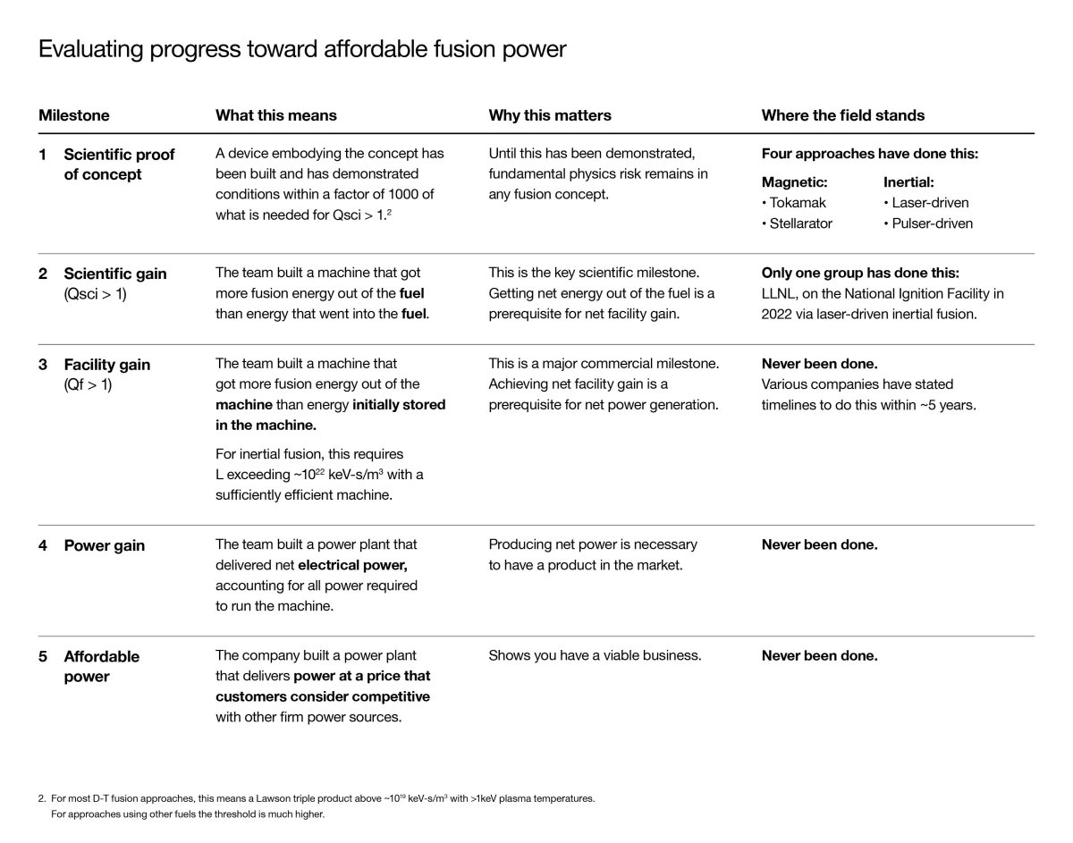 Table titled “Evaluating progress toward affordable fusion power,” listing five milestones from scientific proof of concept through affordable power.