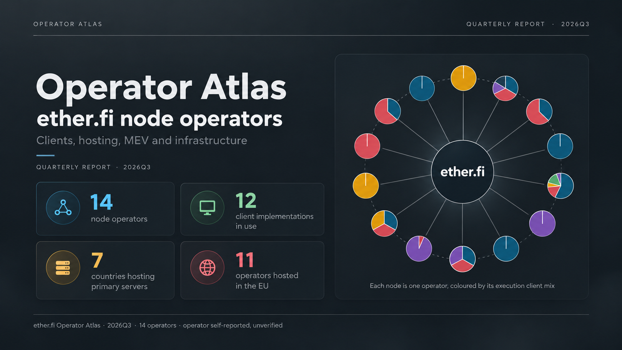 ether.fi Operator Atlas 2026Q3 cover: 14 node operators shown as a ring around ether.fi, each coloured by its execution client mix, with 12 client implementations in use, primary servers in 7 countries and 11 operators hosted in the EU
