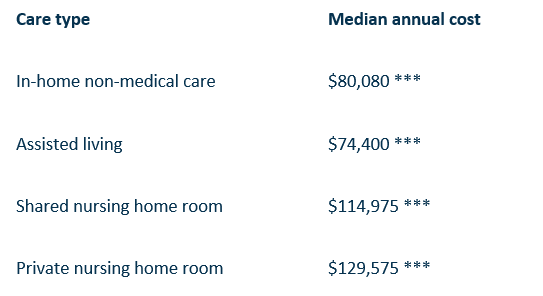 An image of a table explaining median cost for each care type: in-home nonmedical, assisted living, shared nursing home room, private nursing home room.