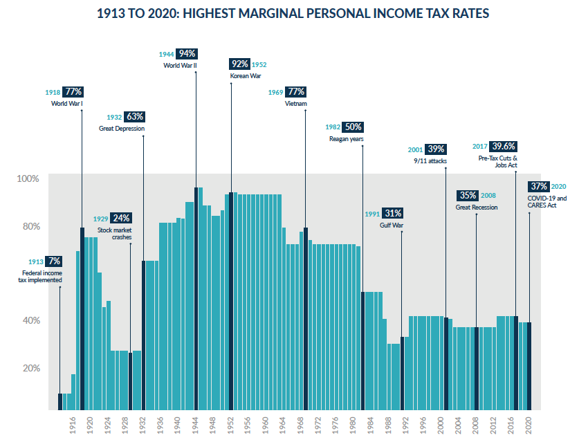 1913 to 2020: Highest Marginal Personal Income Tax Rates graph