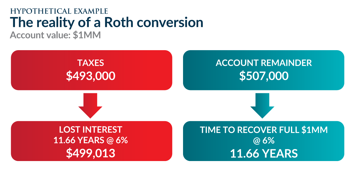 Reality of a Roth conversion 