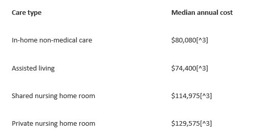 AN image of a table explaining median cost for each care type: in-home nonmedical, assisted living, shared nursing home room, private nursing home room.