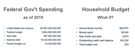 Federal Gov't Spending vs Household Budget
