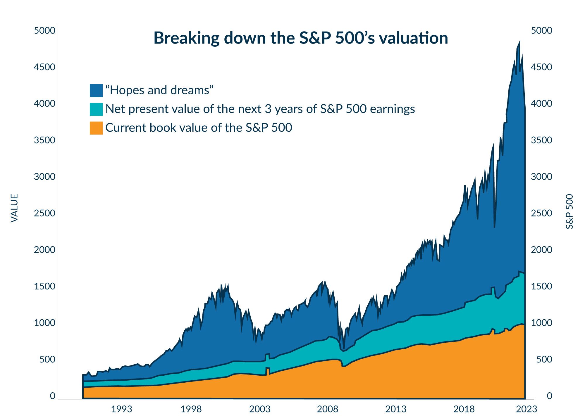 Breaking down the S&P 500's valuation