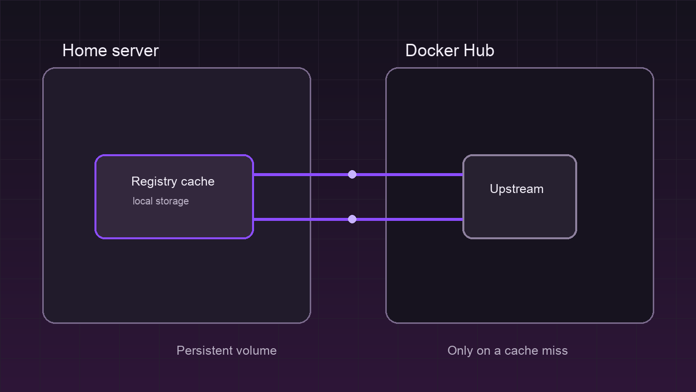 A local registry cache with persistent storage requests Docker Hub only when an image is absent locally.