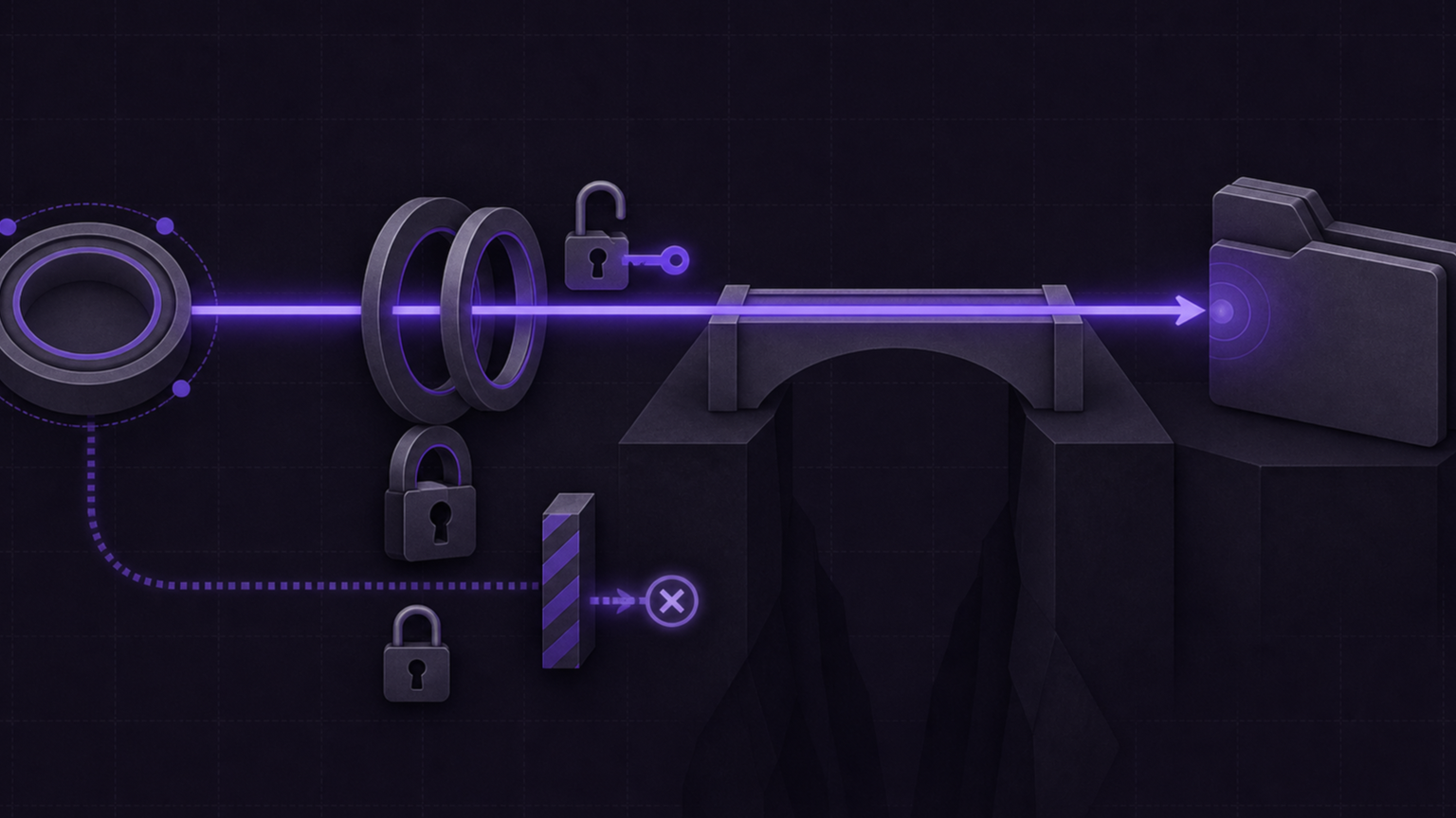 An aligned identity route crosses a bind-mount bridge to storage while a mismatched route stops at a barrier.