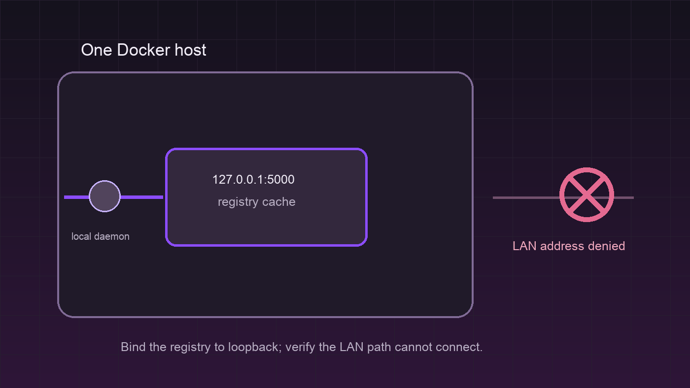 A Docker daemon reaches a registry cache on 127.0.0.1 while a LAN-address connection is denied.