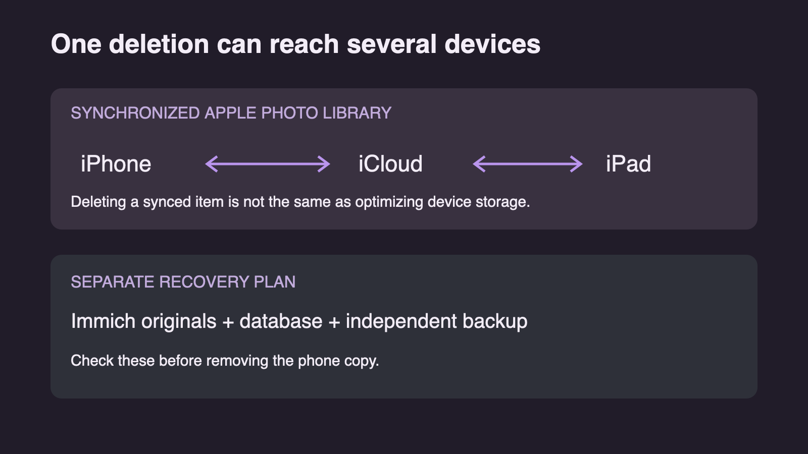 iPhone, iCloud and iPad share deletion effects; Immich originals, its database and an independent backup need a separate recovery plan.