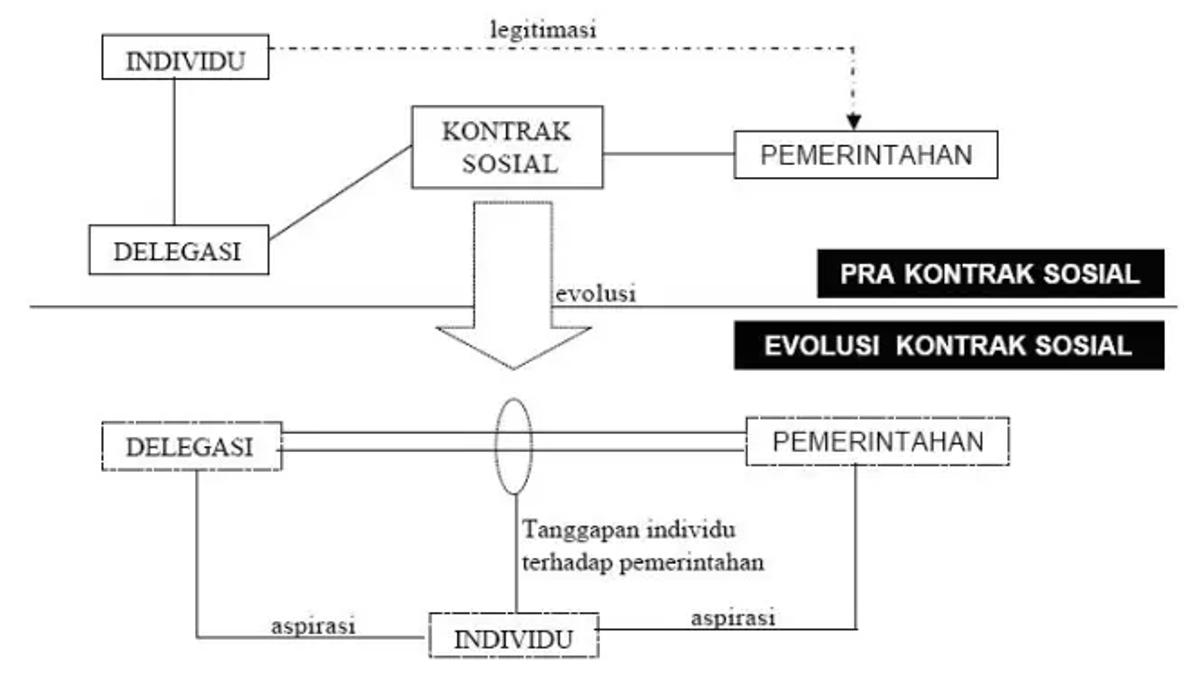 Model Statik Kontrak Sosial